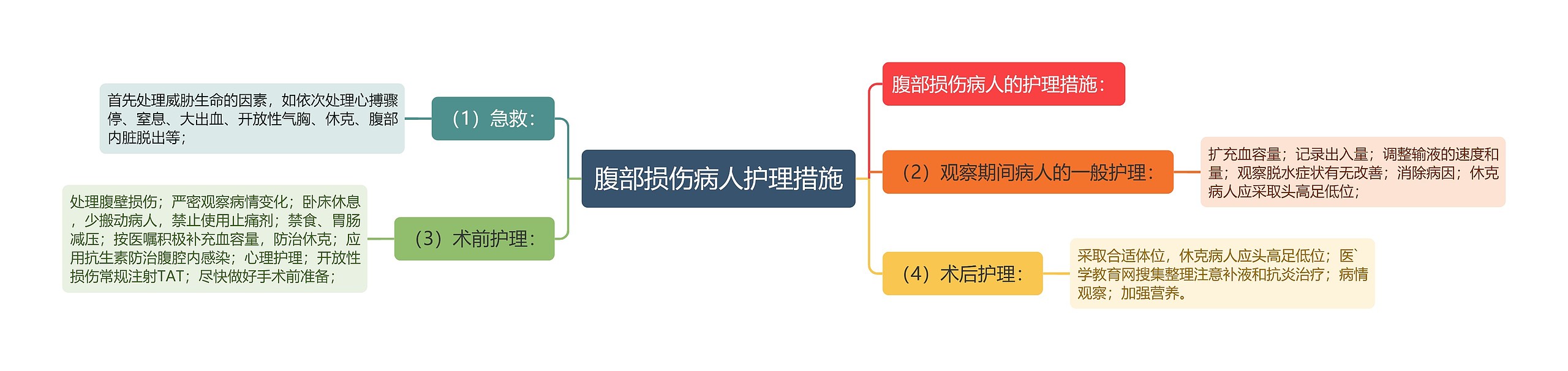 腹部损伤病人护理措施思维导图