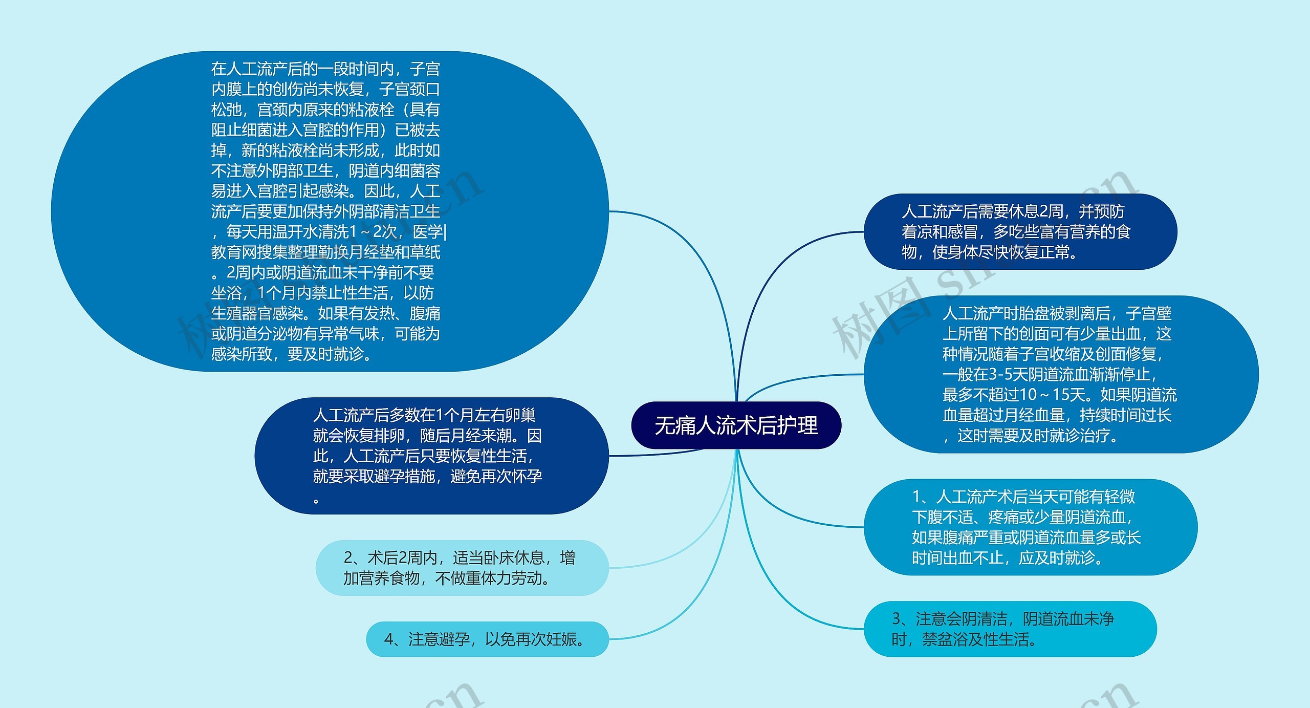 无痛人流术后护理思维导图