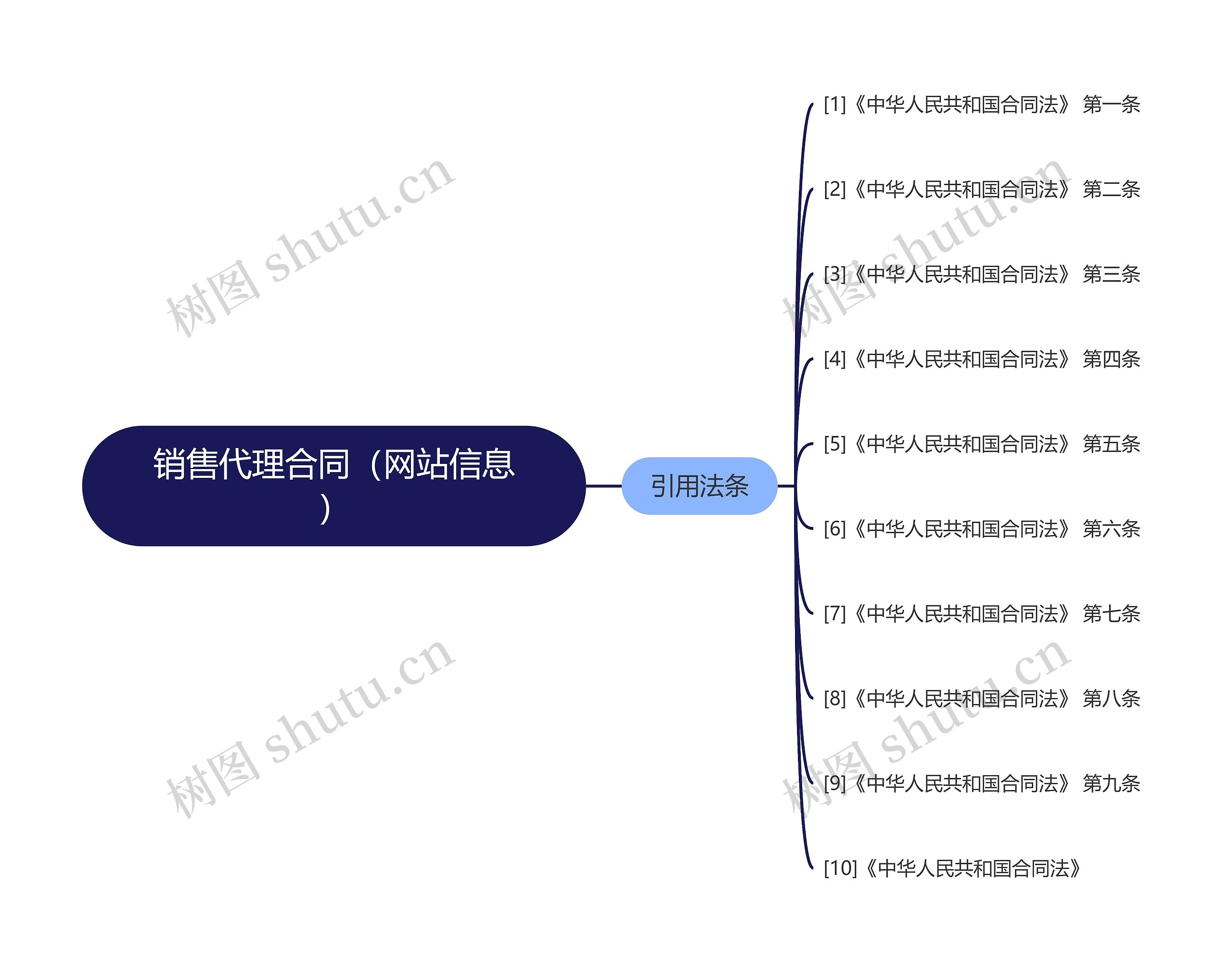 销售代理合同（网站信息）思维导图