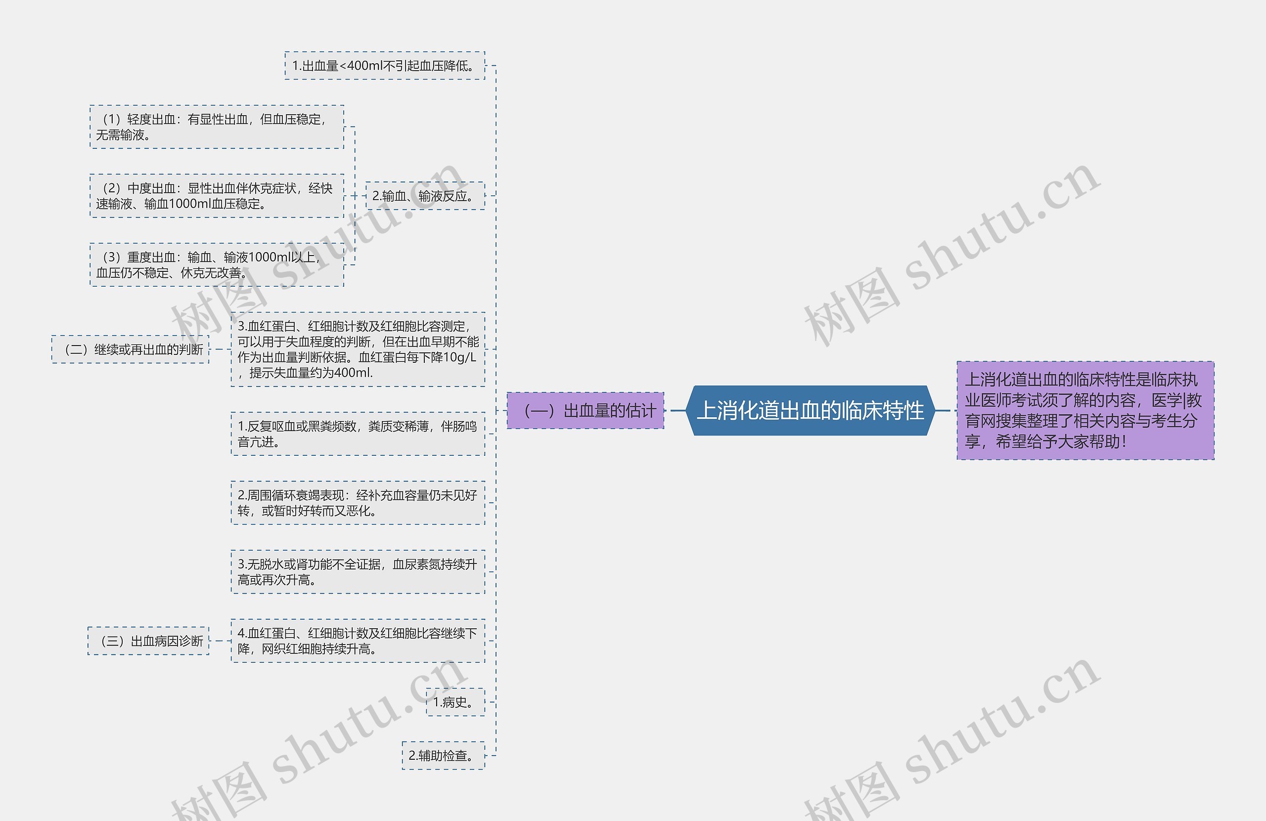 上消化道出血的临床特性思维导图