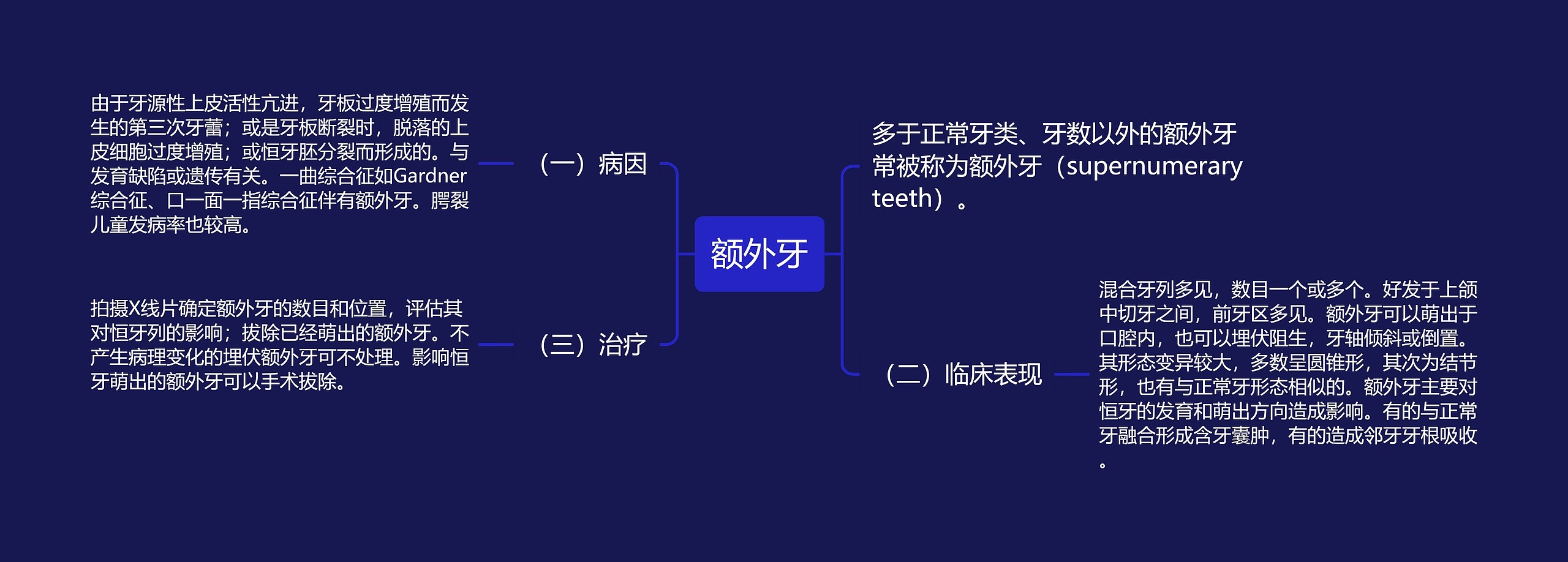 额外牙思维导图