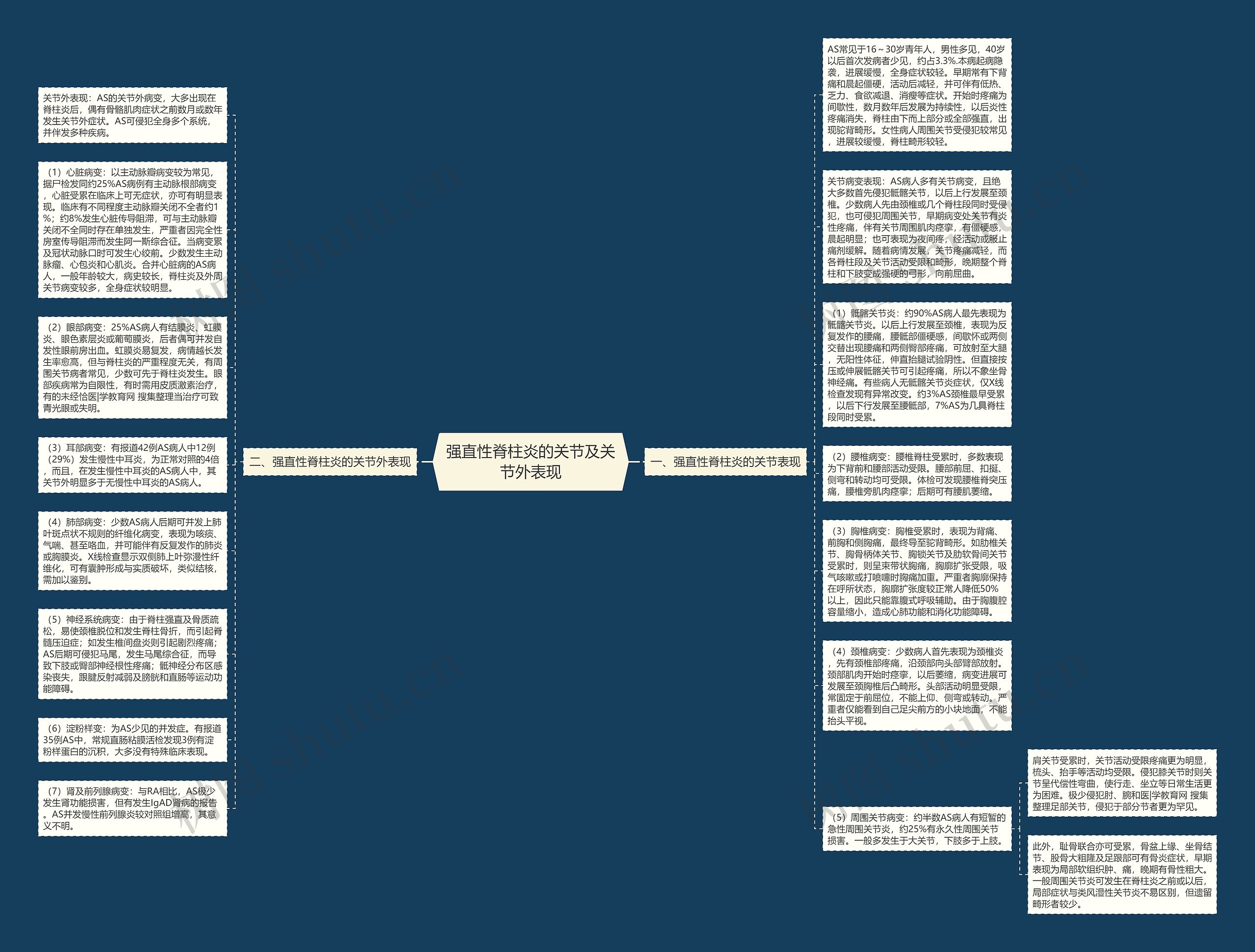强直性脊柱炎的关节及关节外表现思维导图