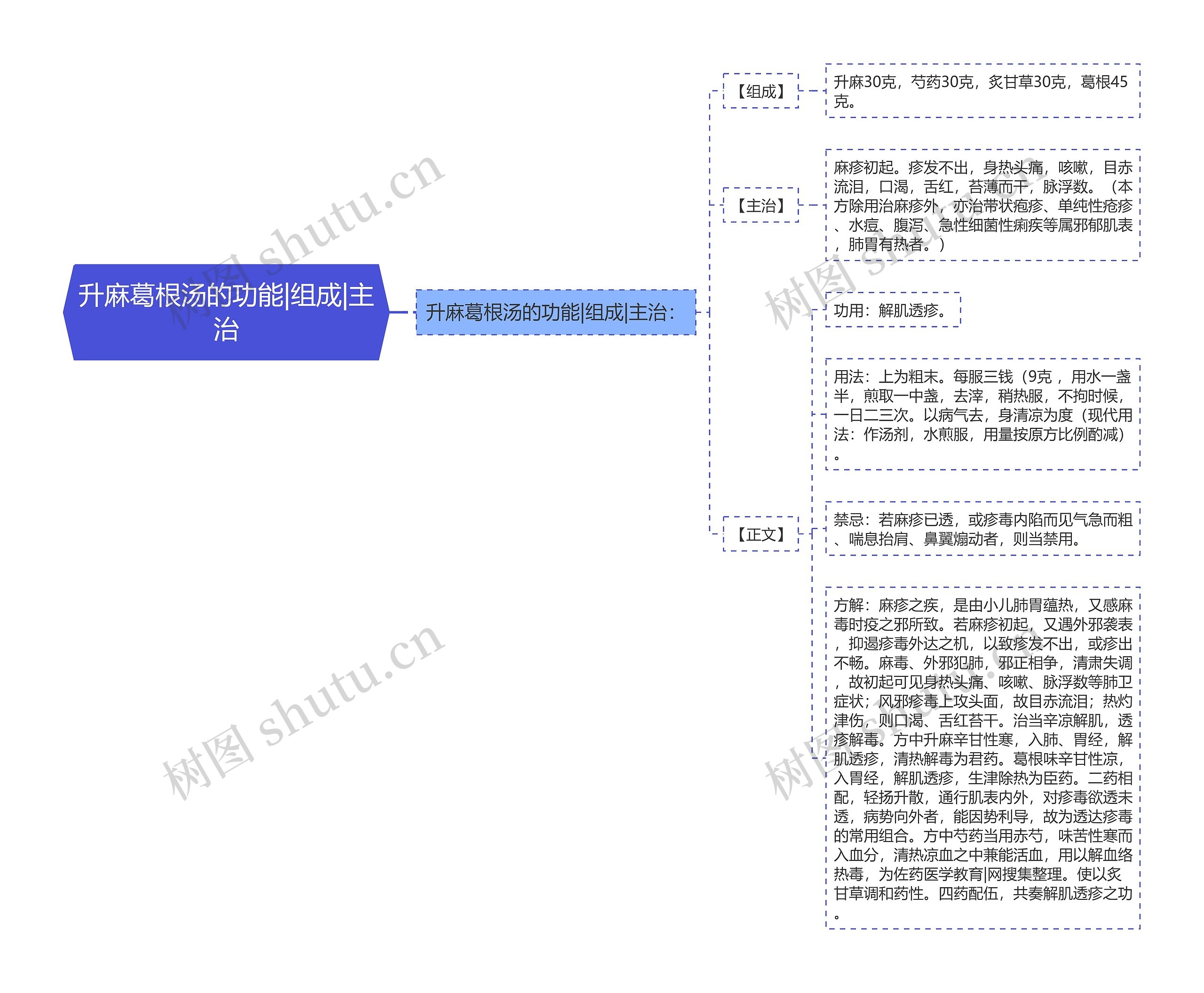升麻葛根汤的功能|组成|主治思维导图
