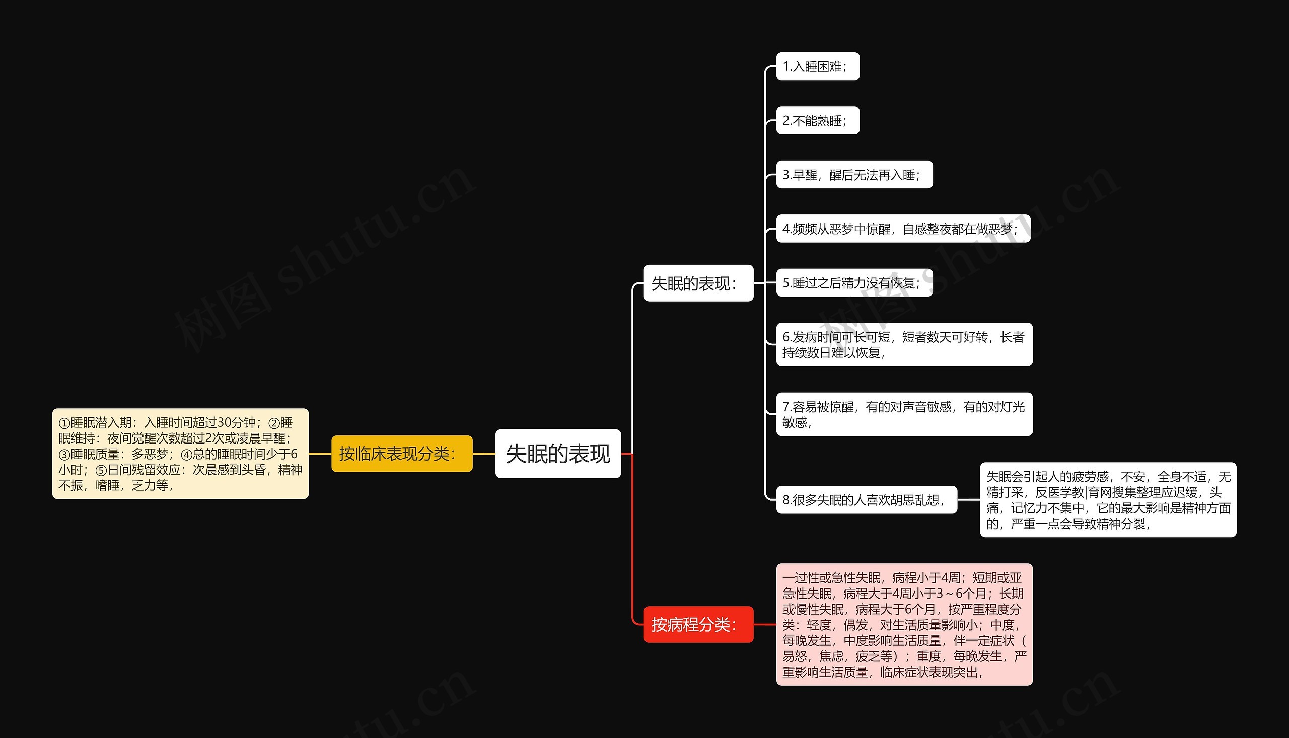 失眠的表现思维导图