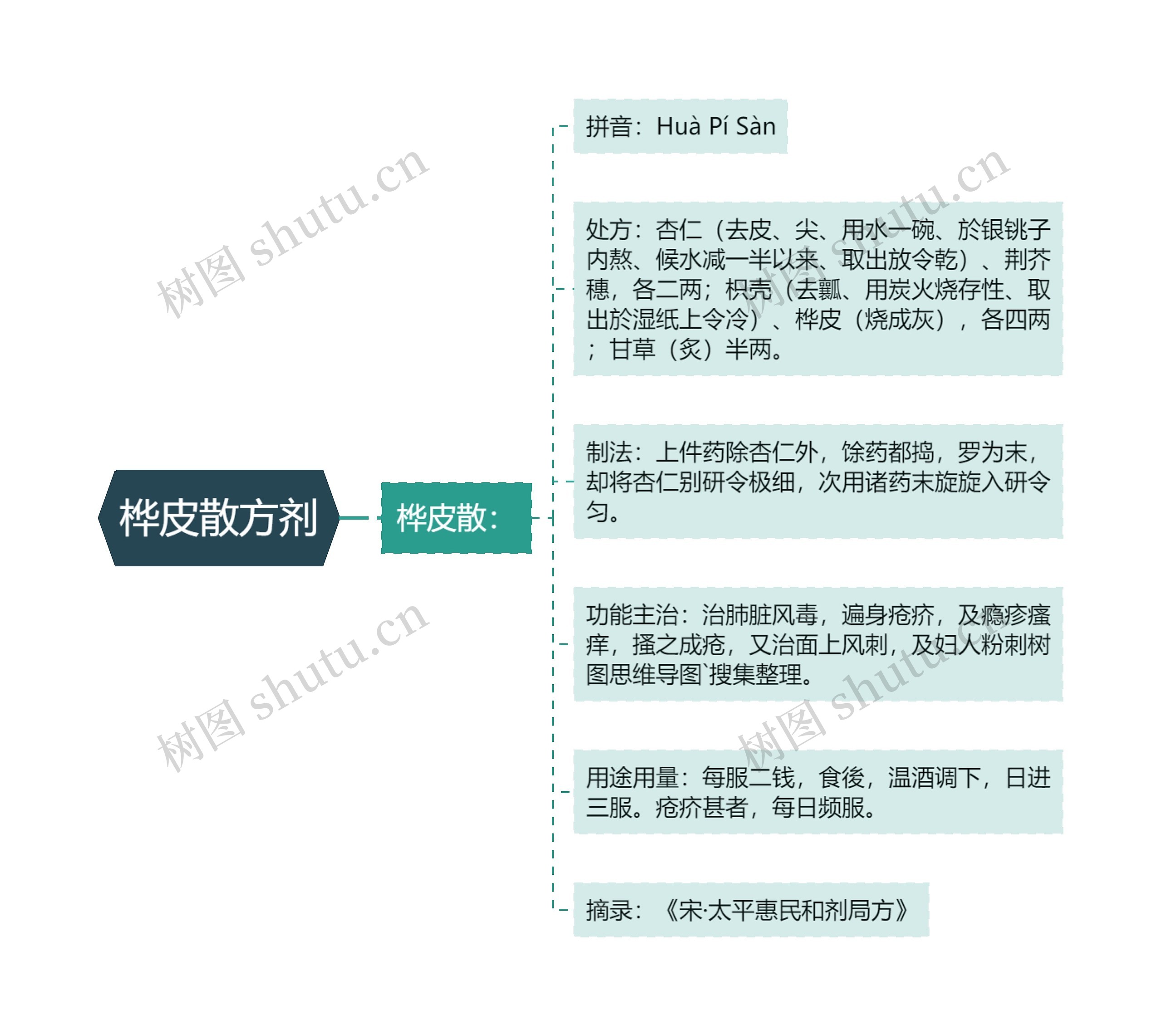 桦皮散方剂思维导图