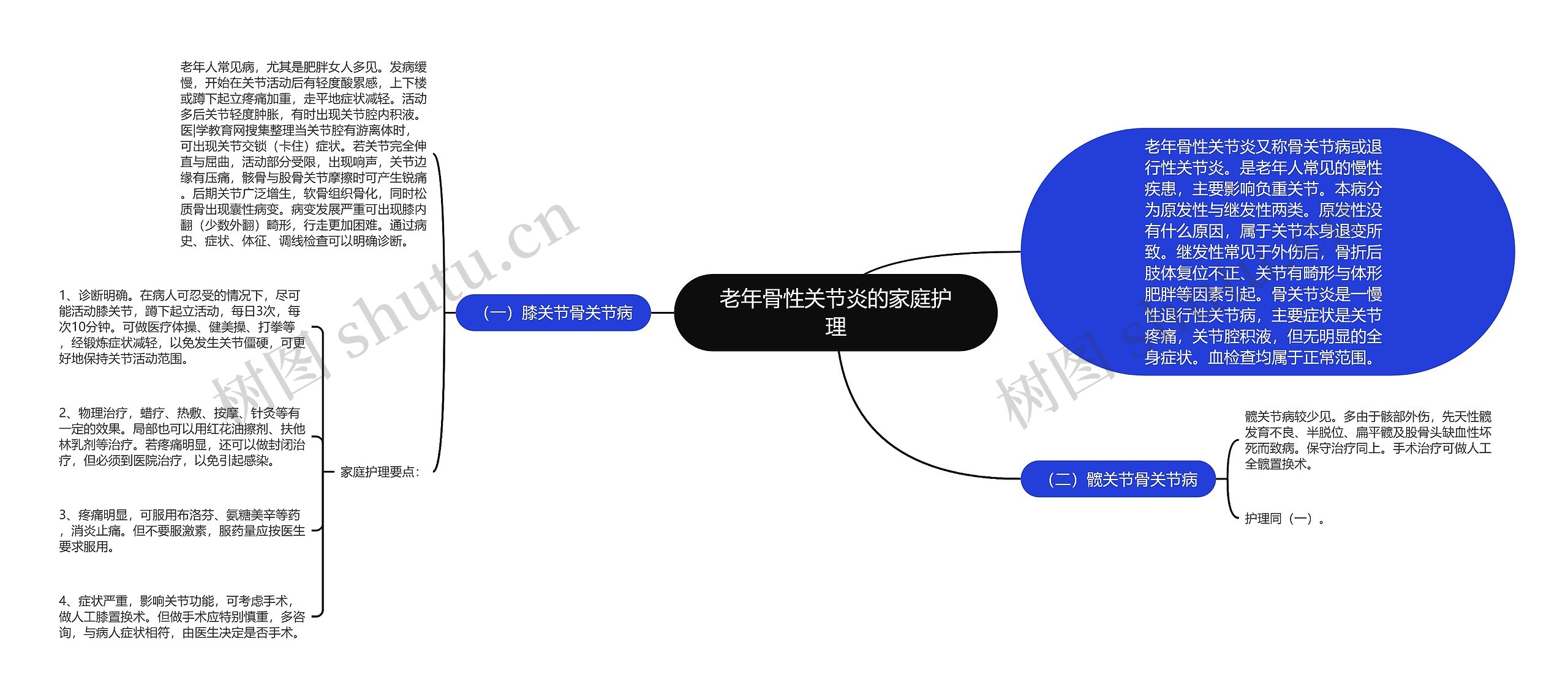 老年骨性关节炎的家庭护理思维导图