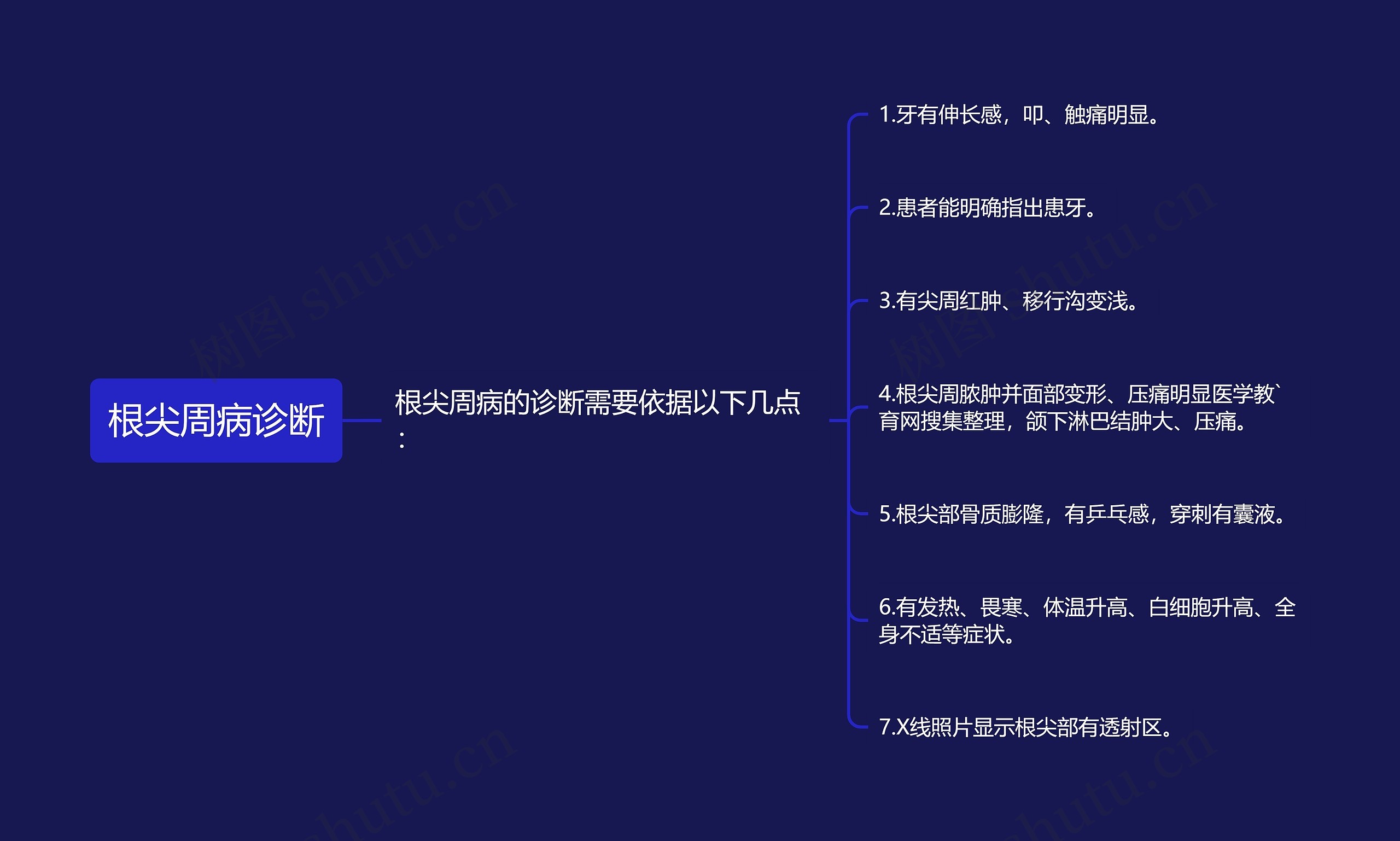 根尖周病诊断思维导图