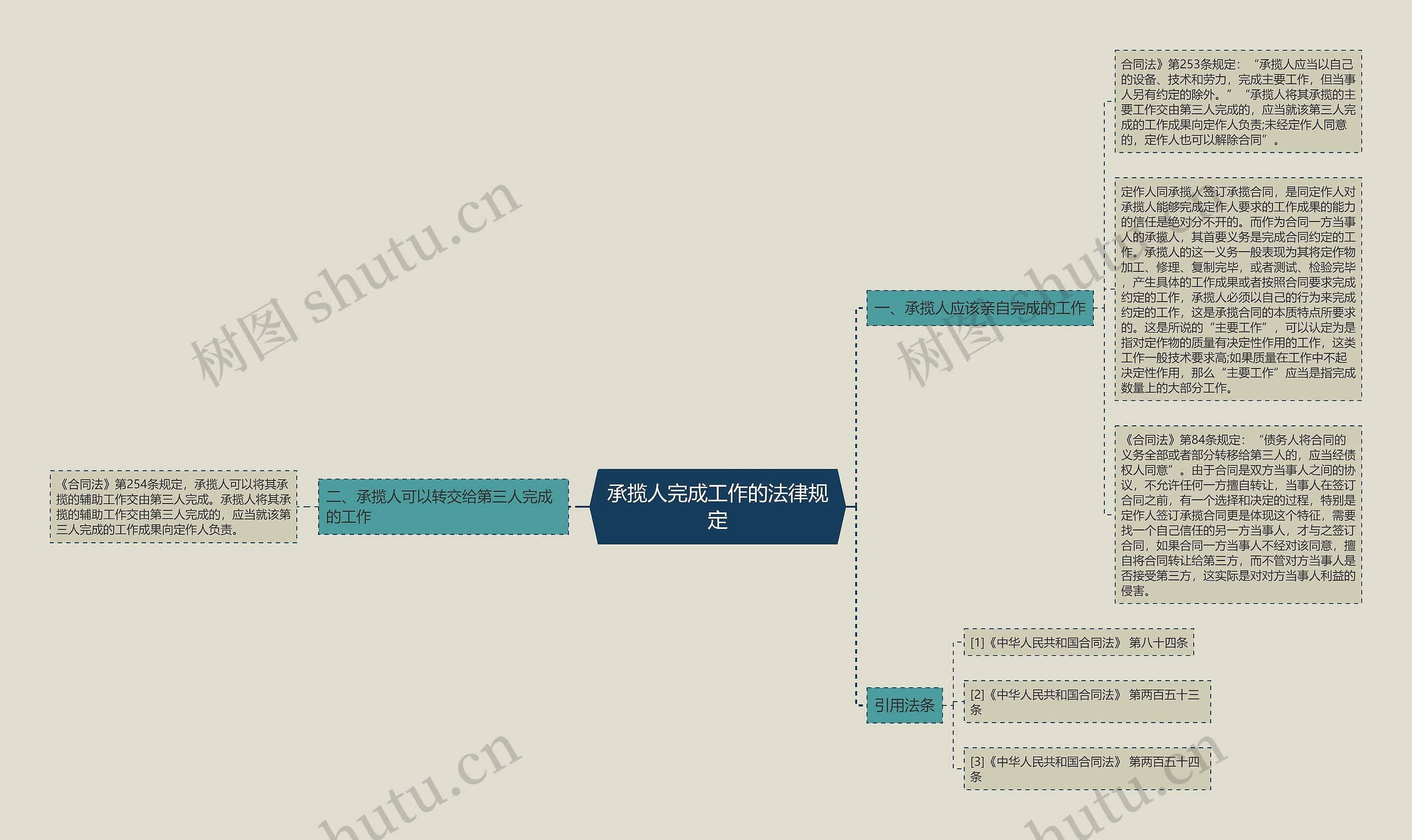 承揽人完成工作的法律规定思维导图