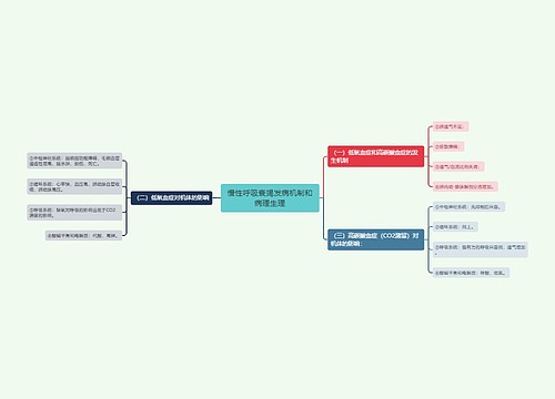 慢性呼吸衰竭发病机制和病理生理