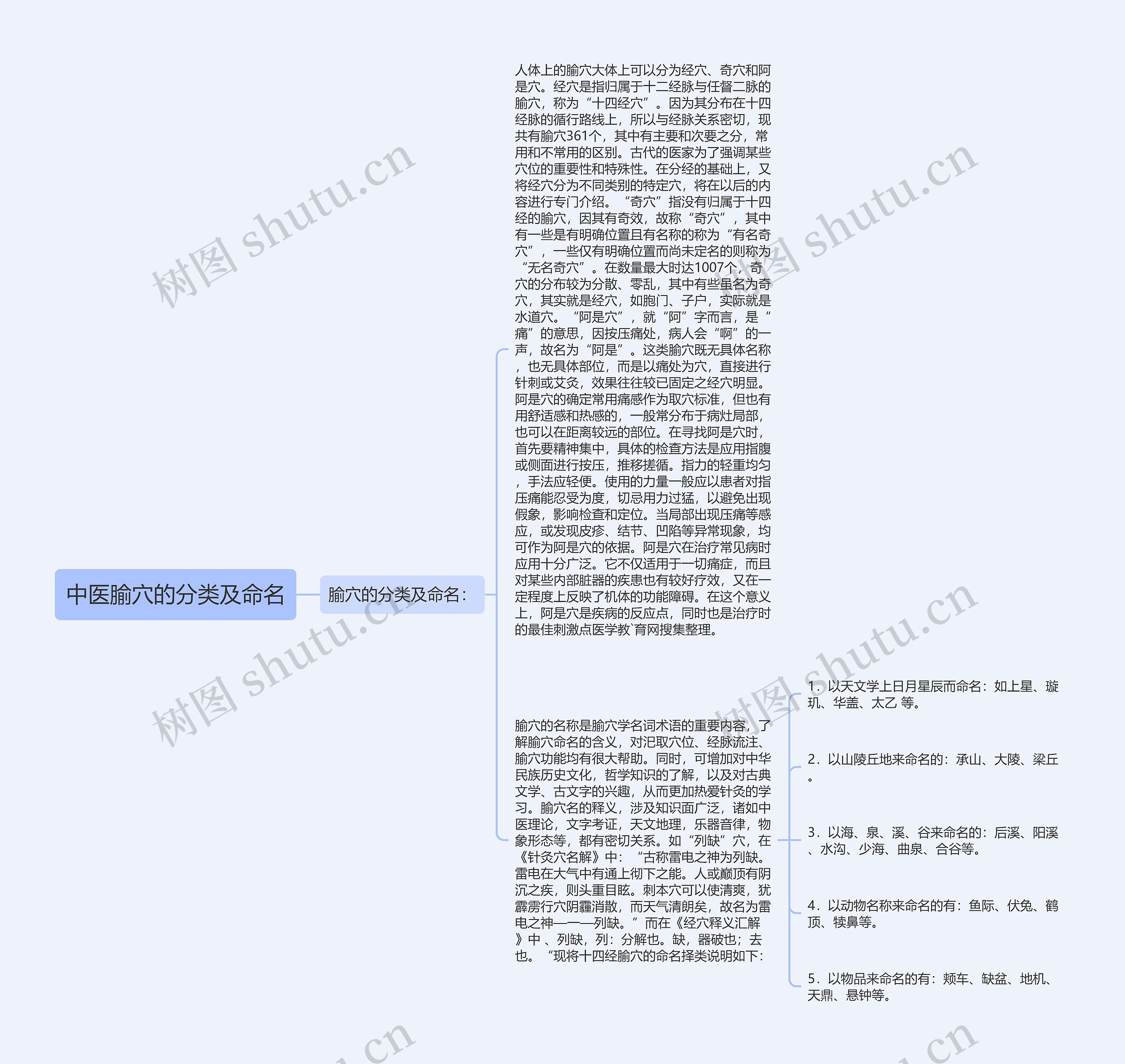 中医腧穴的分类及命名思维导图