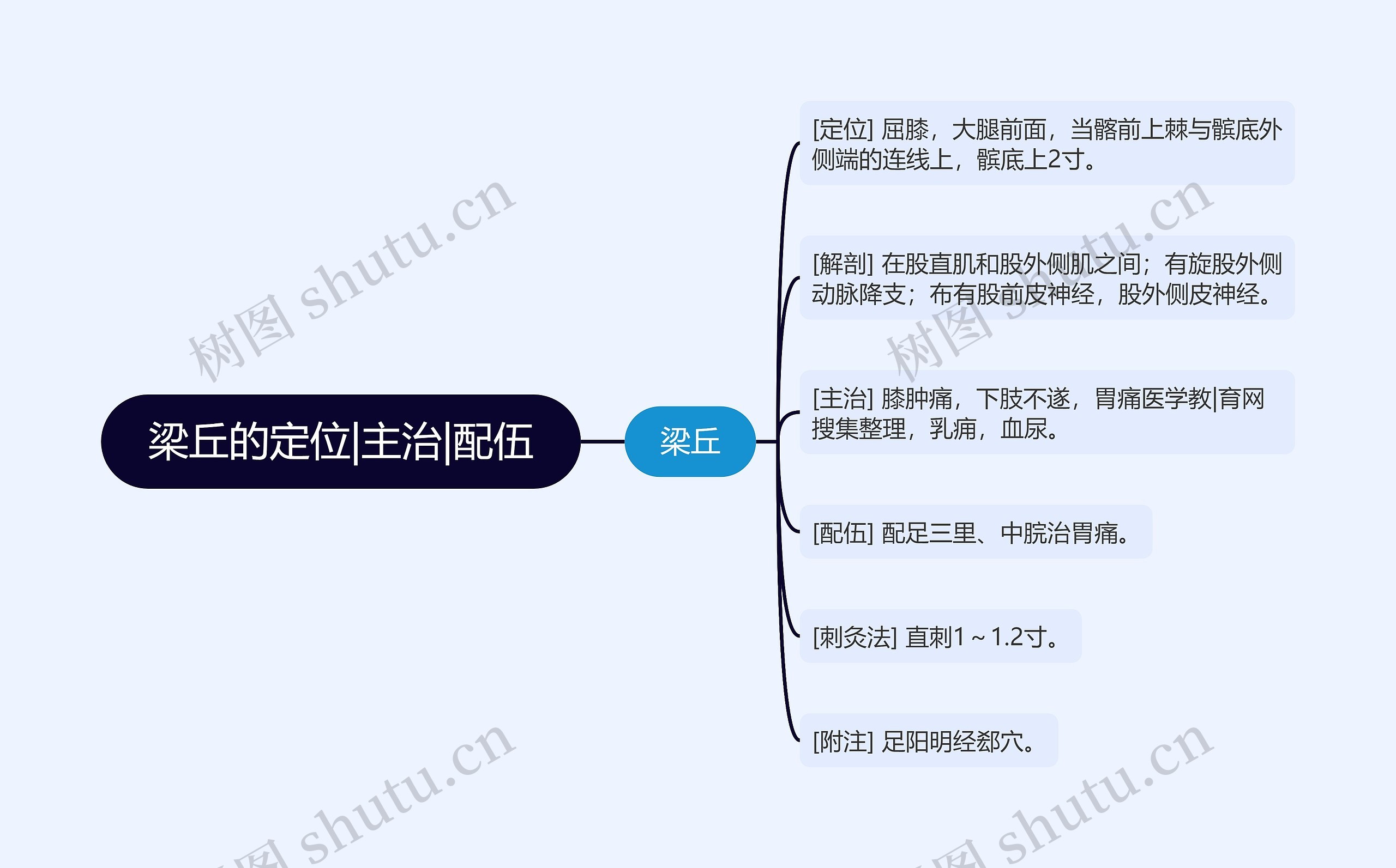 梁丘的定位|主治|配伍思维导图