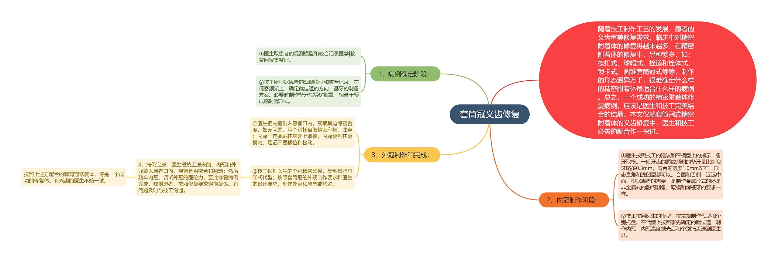 套筒冠义齿修复思维导图