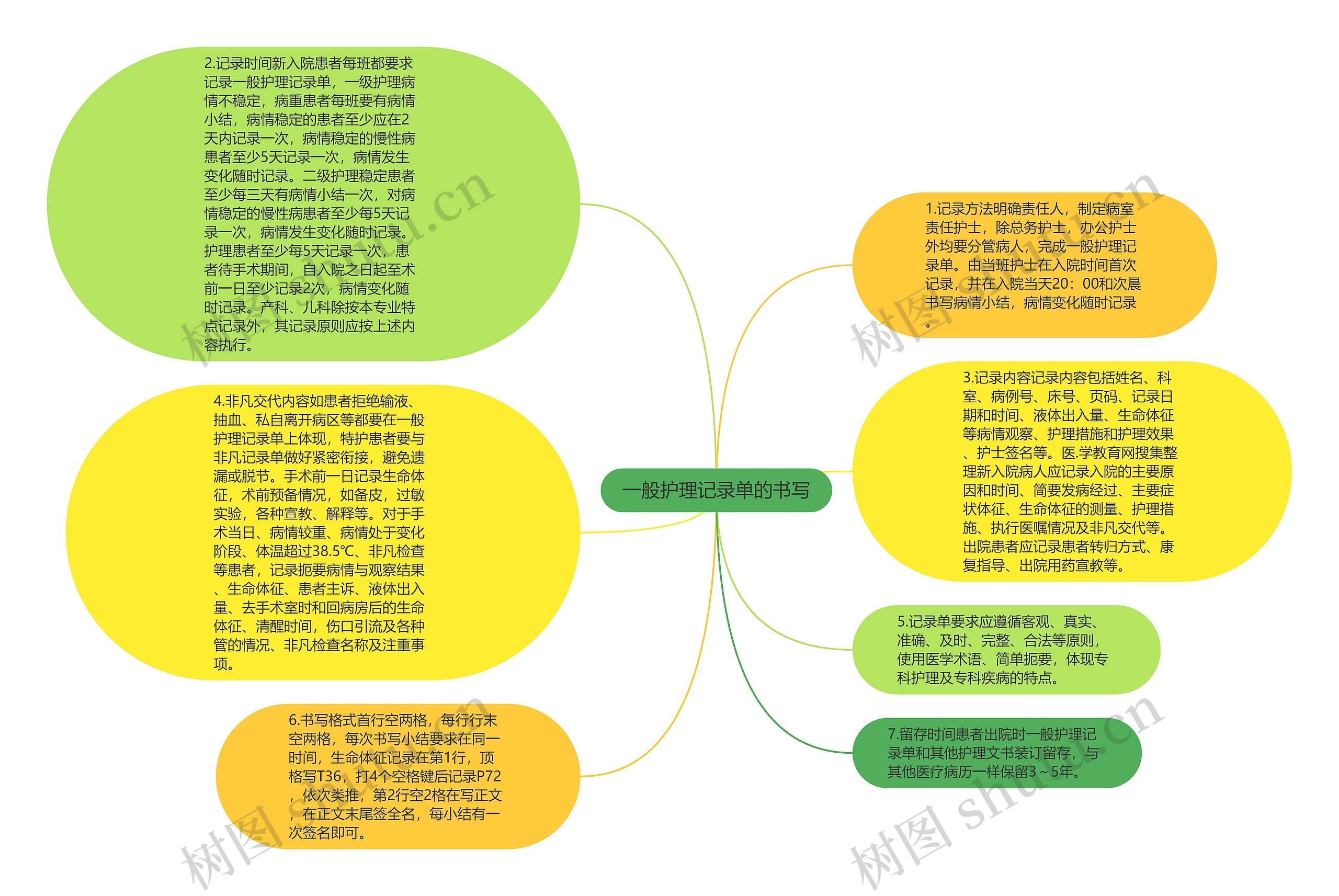 一般护理记录单的书写思维导图