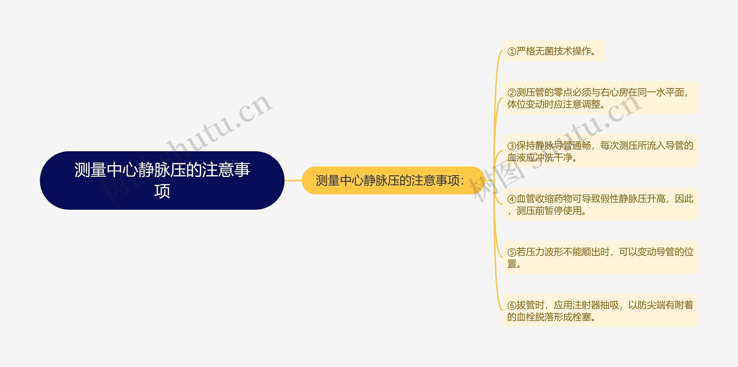 测量中心静脉压的注意事项思维导图