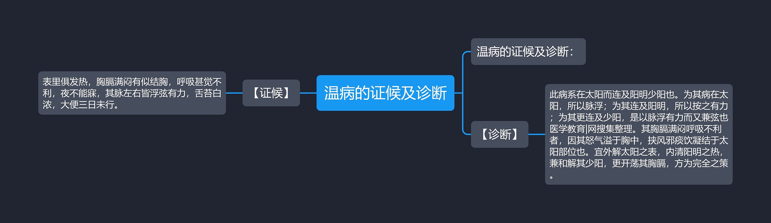 温病的证候及诊断思维导图