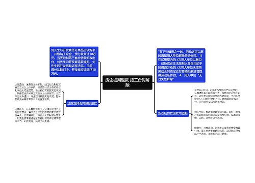 房企被判退款 施工合同解除