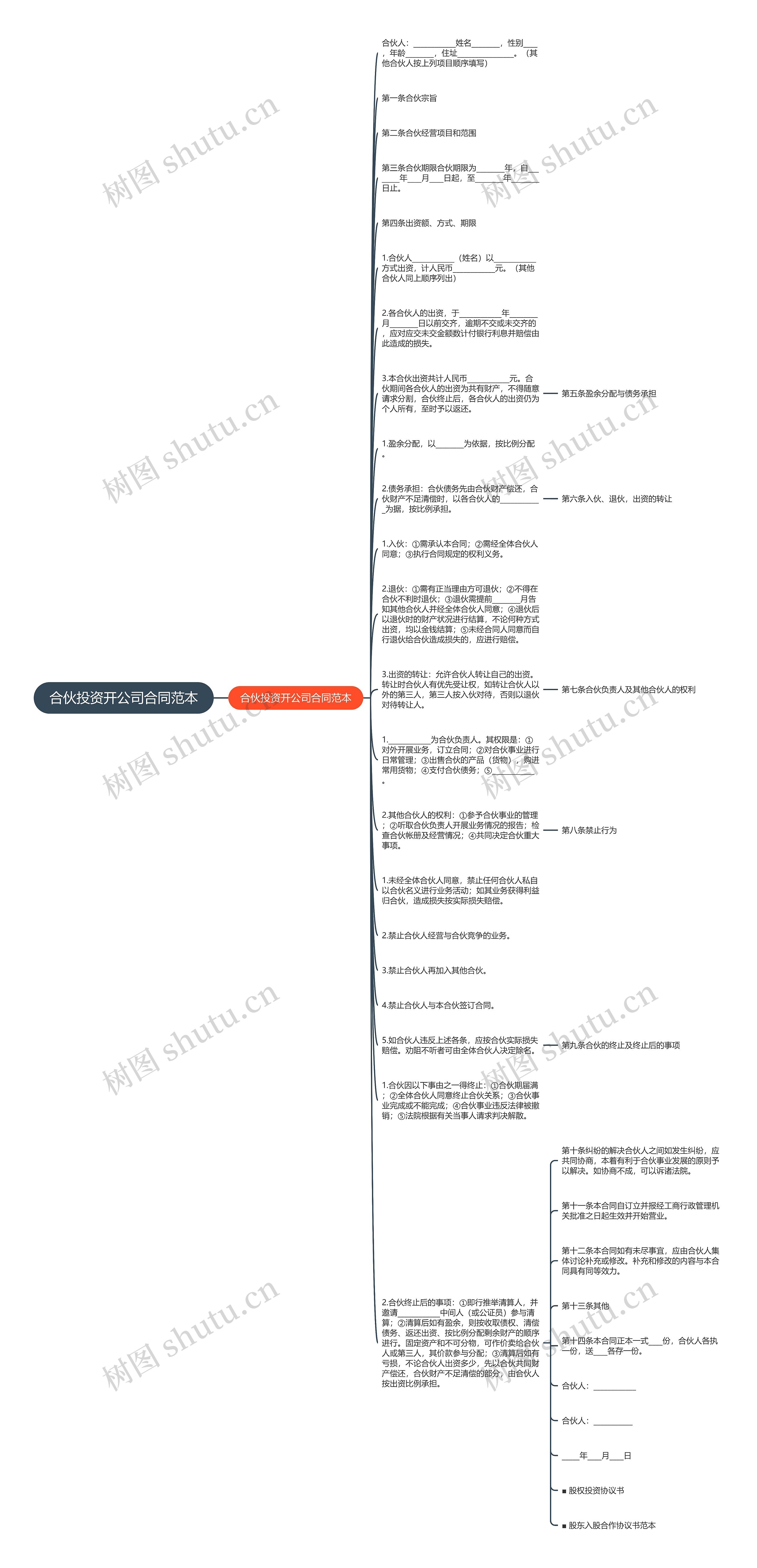 合伙投资开公司合同范本思维导图