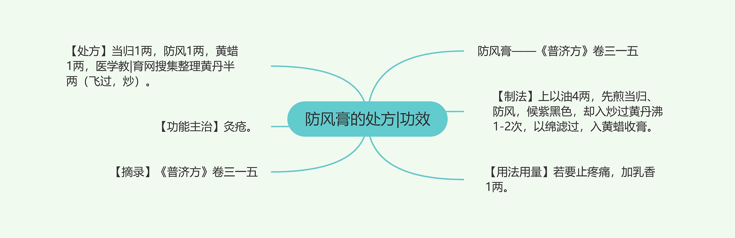 防风膏的处方|功效