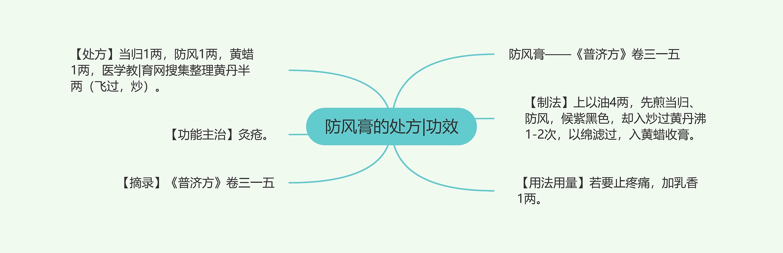 防风膏的处方|功效思维导图