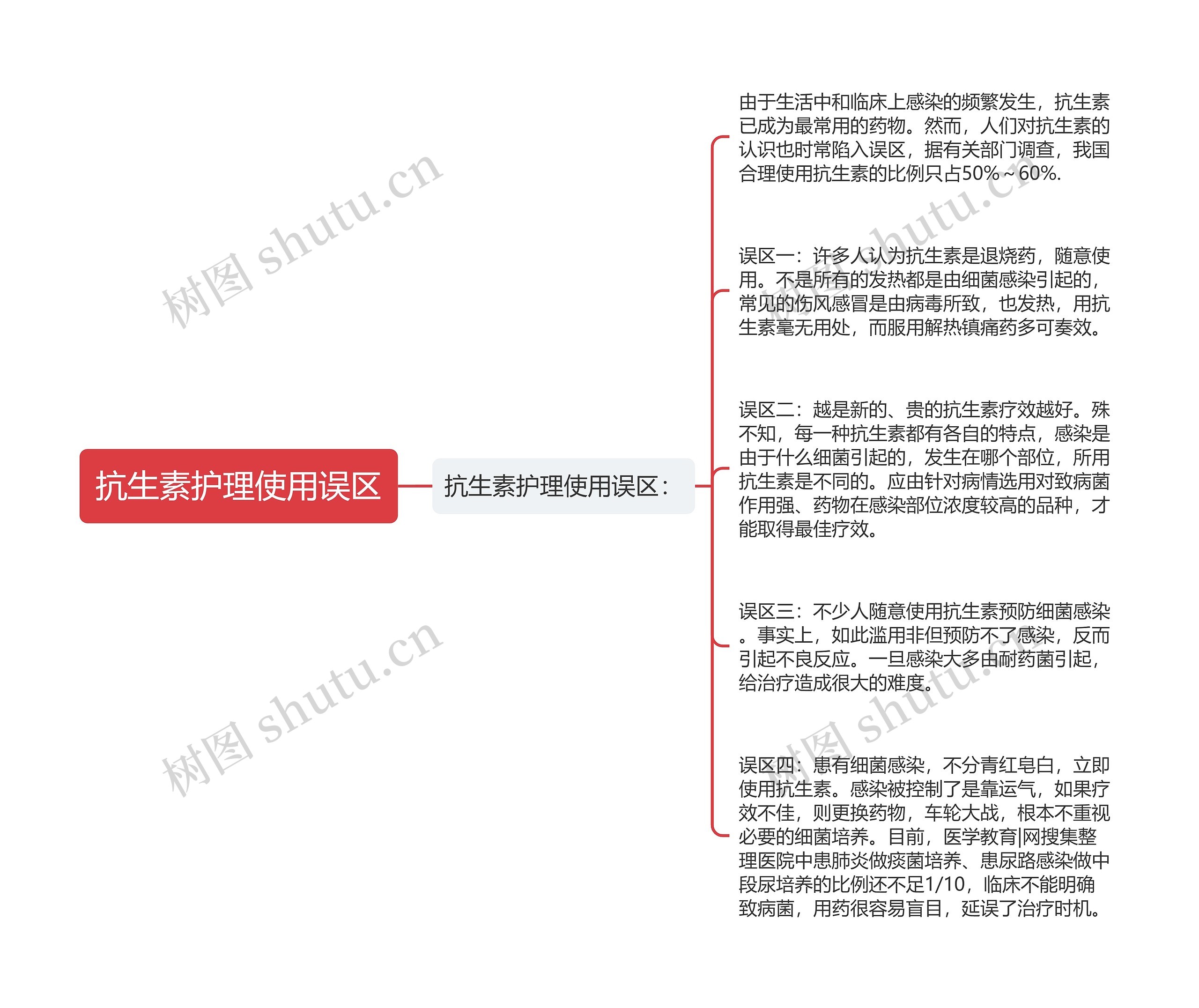 抗生素护理使用误区思维导图