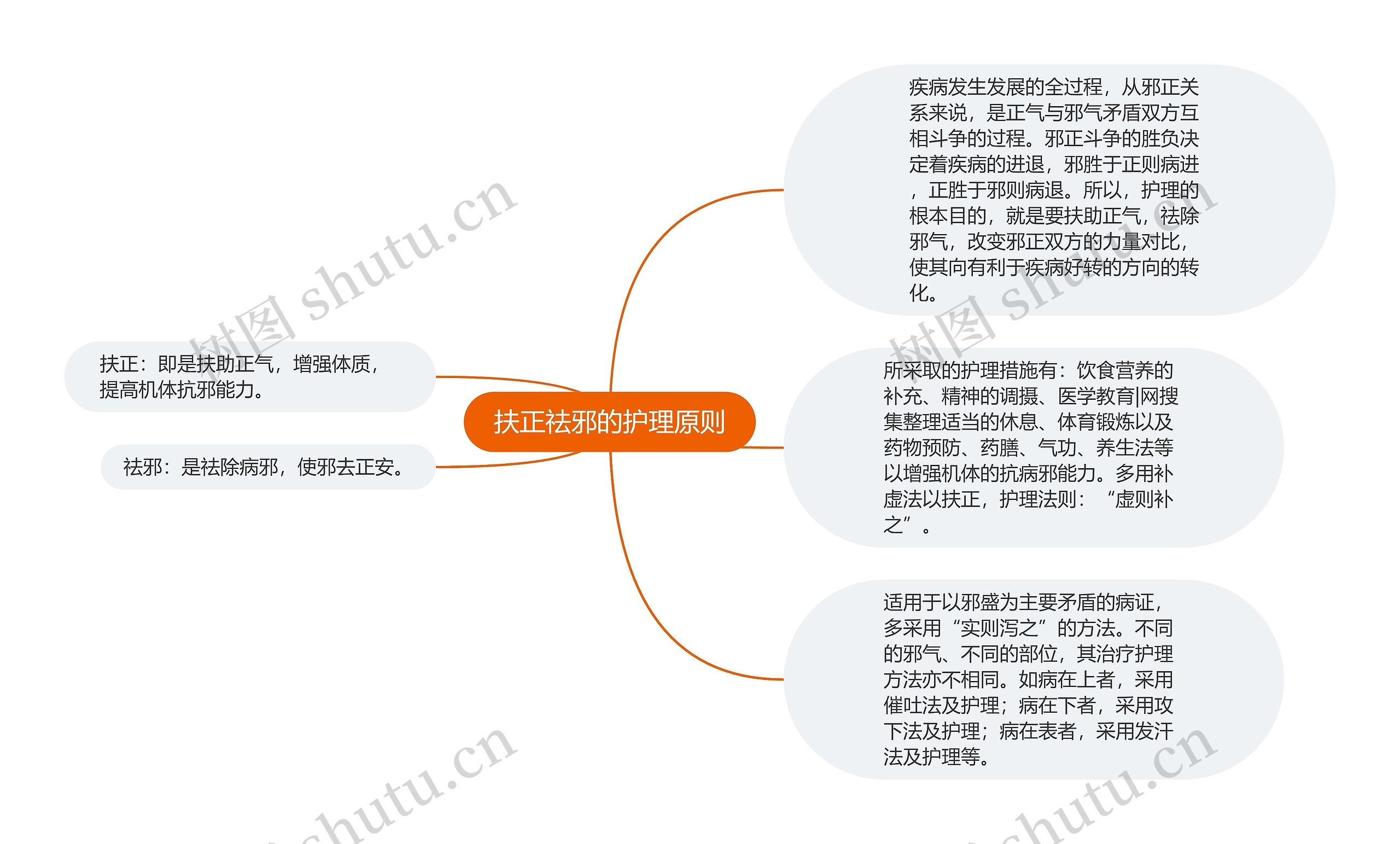 扶正祛邪的护理原则思维导图