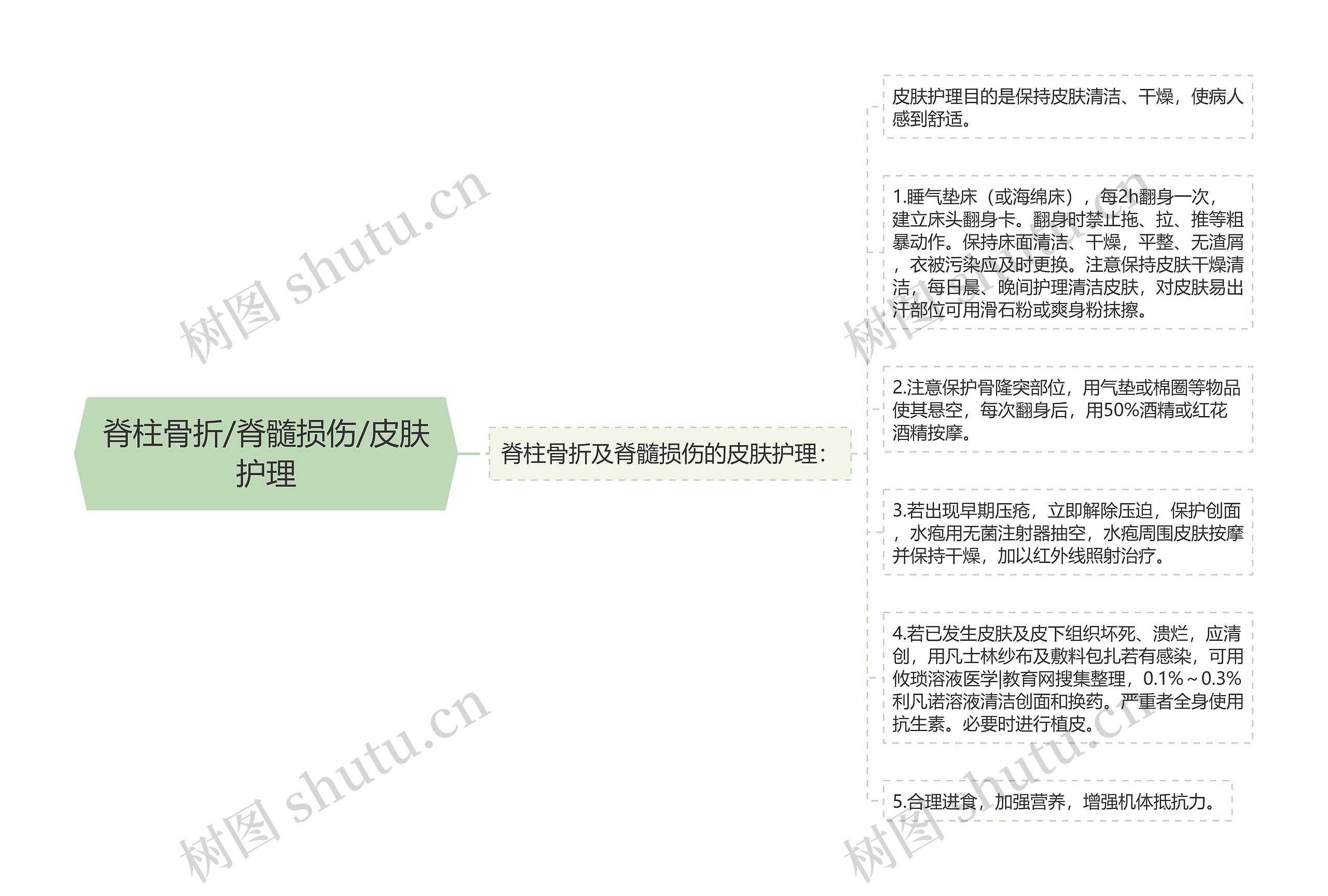 脊柱骨折/脊髓损伤/皮肤护理思维导图高清图 脊柱骨折/脊髓损伤/皮肤护理思维导图