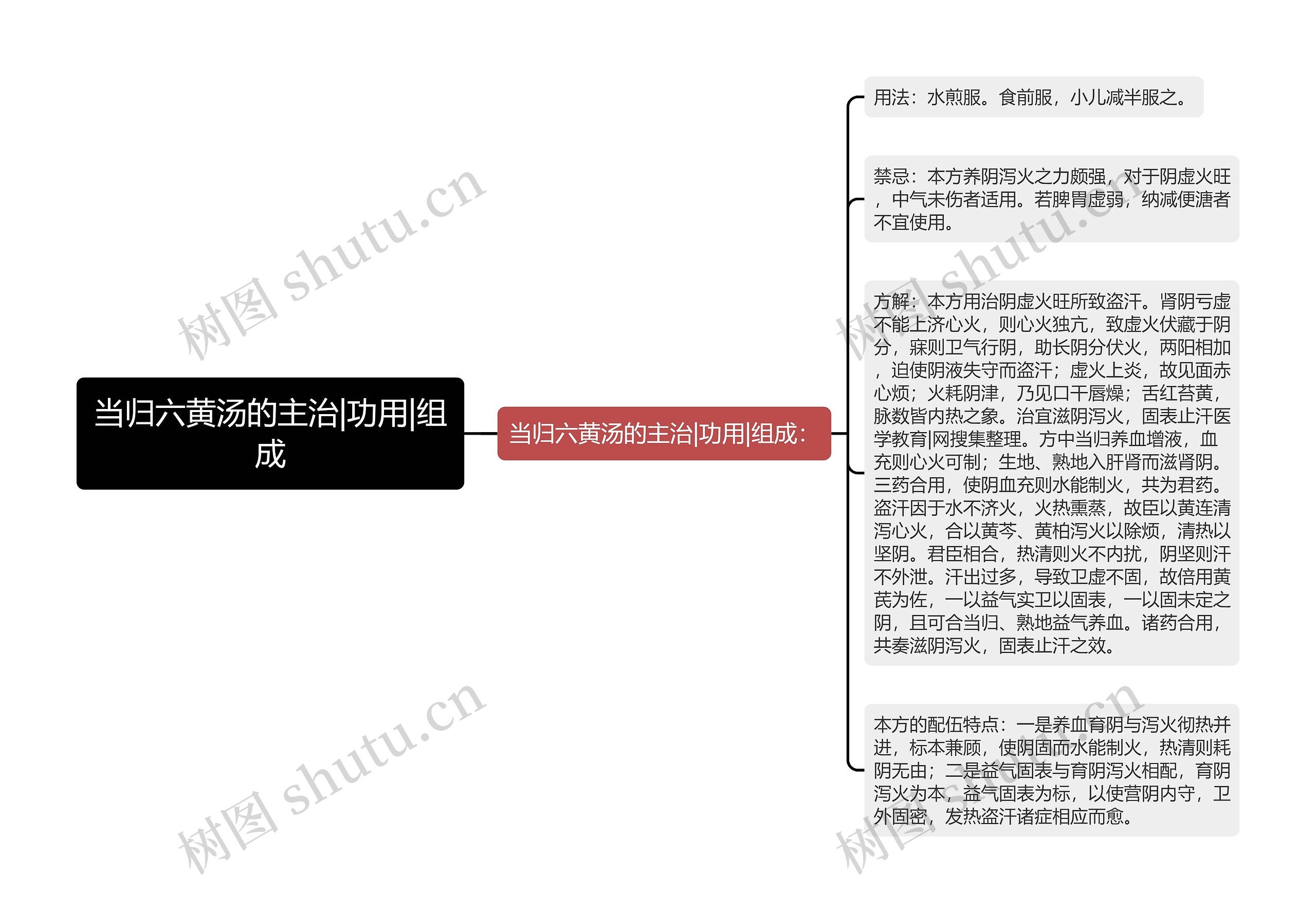 当归六黄汤的主治|功用|组成思维导图