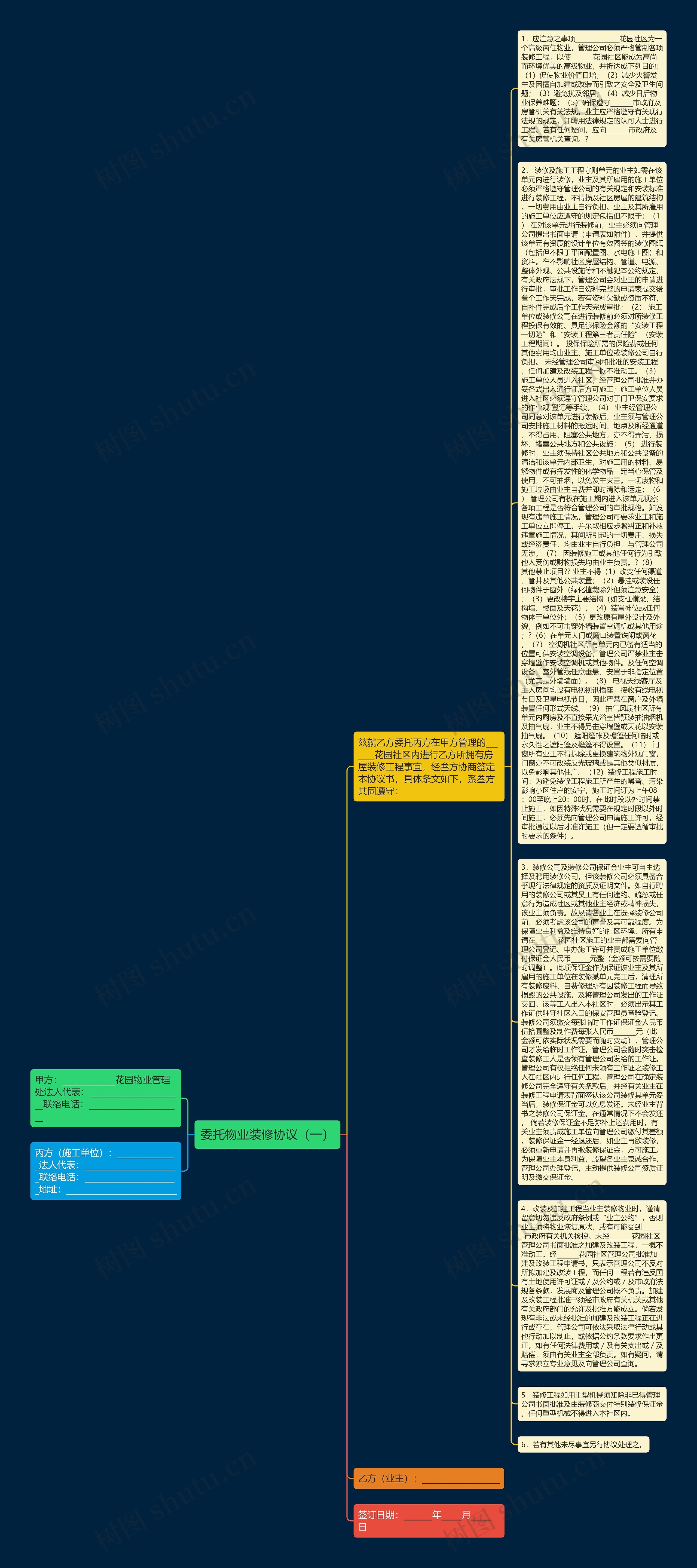 委托物业装修协议（一）思维导图