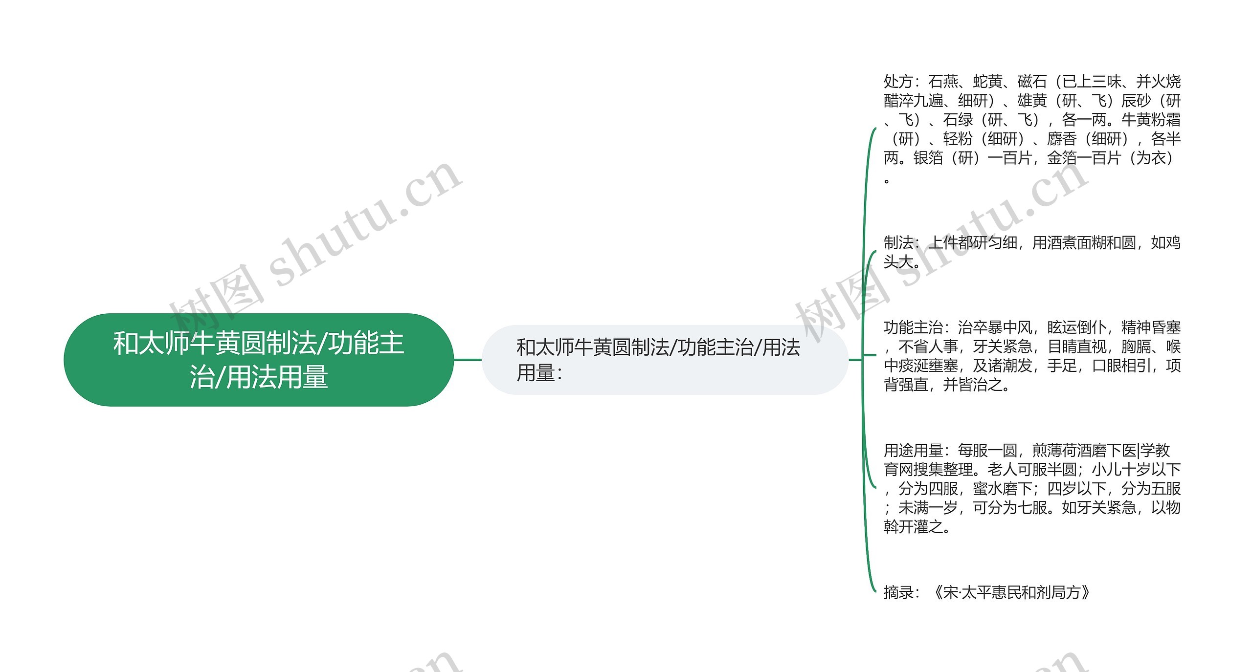 和太师牛黄圆制法/功能主治/用法用量思维导图