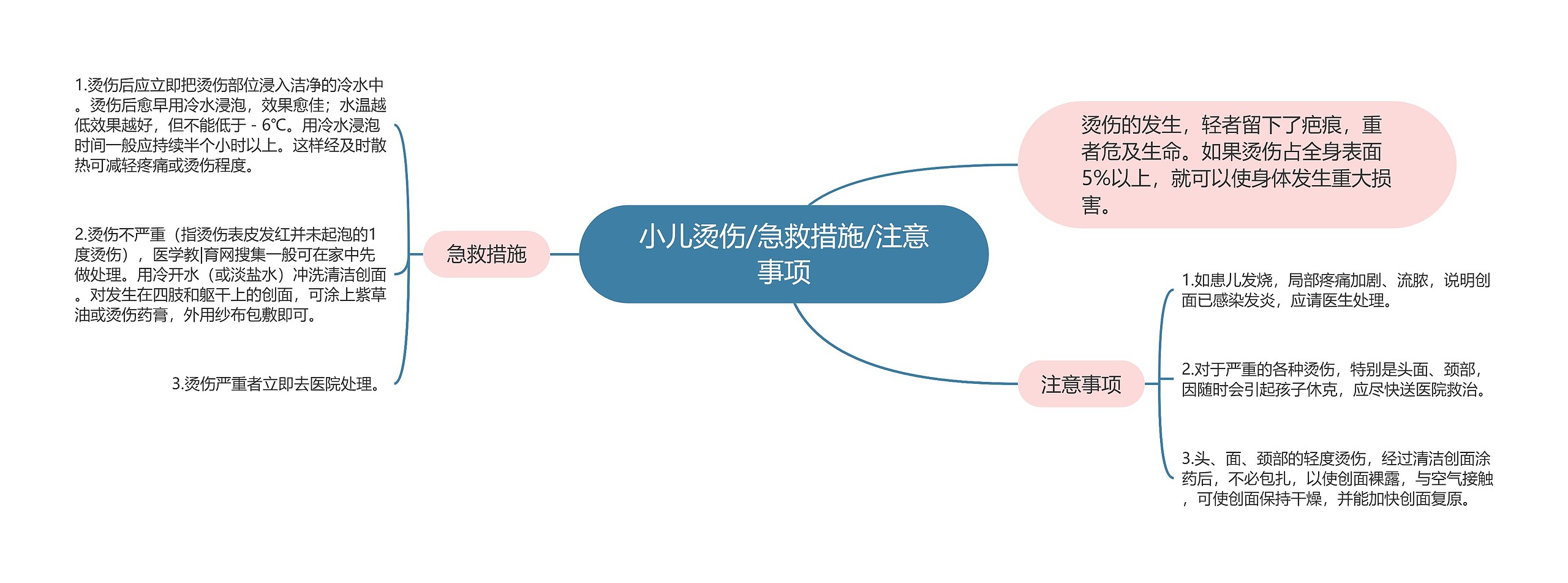 小儿烫伤/急救措施/注意事项思维导图