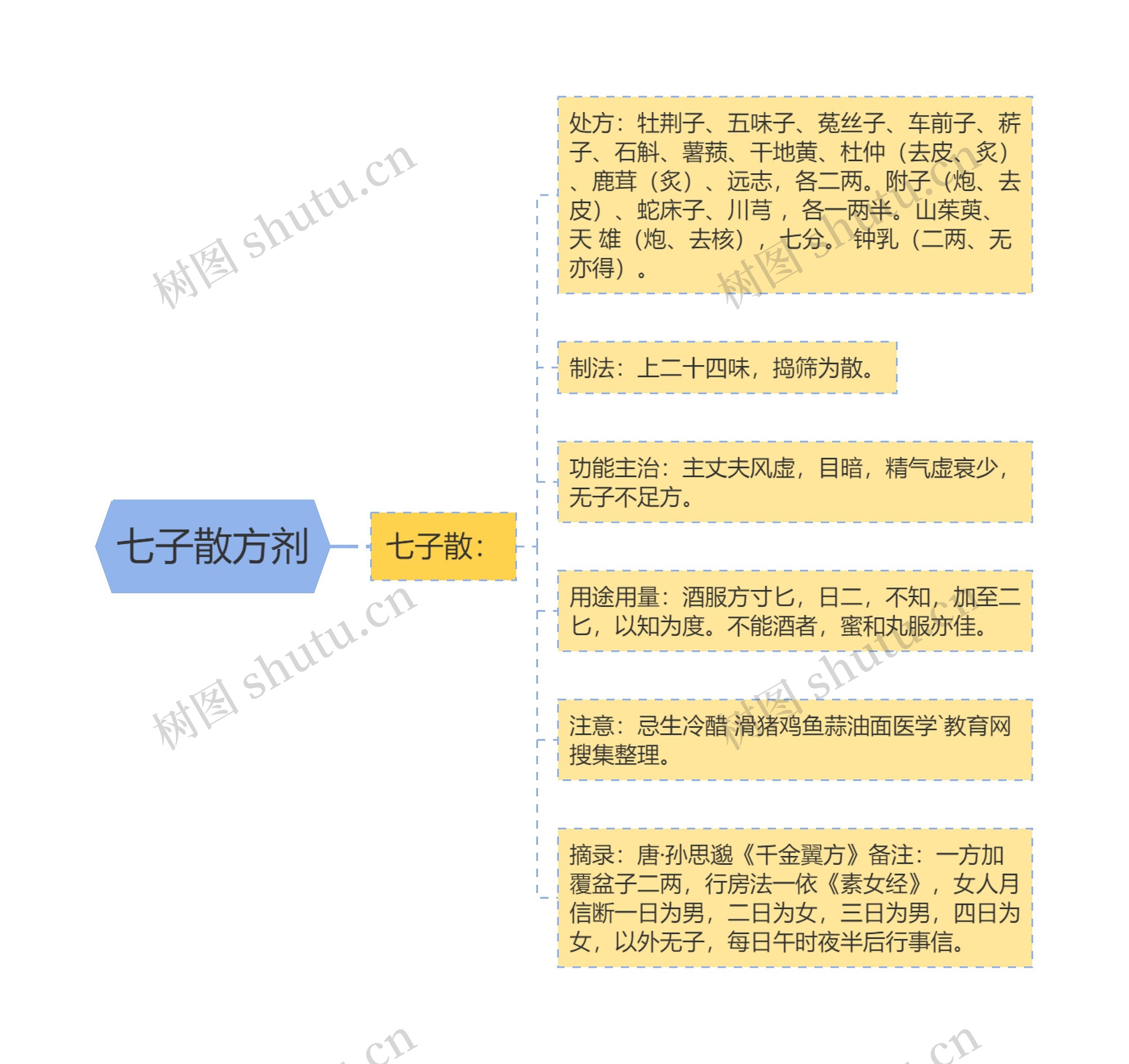 七子散方剂 七子散方剂