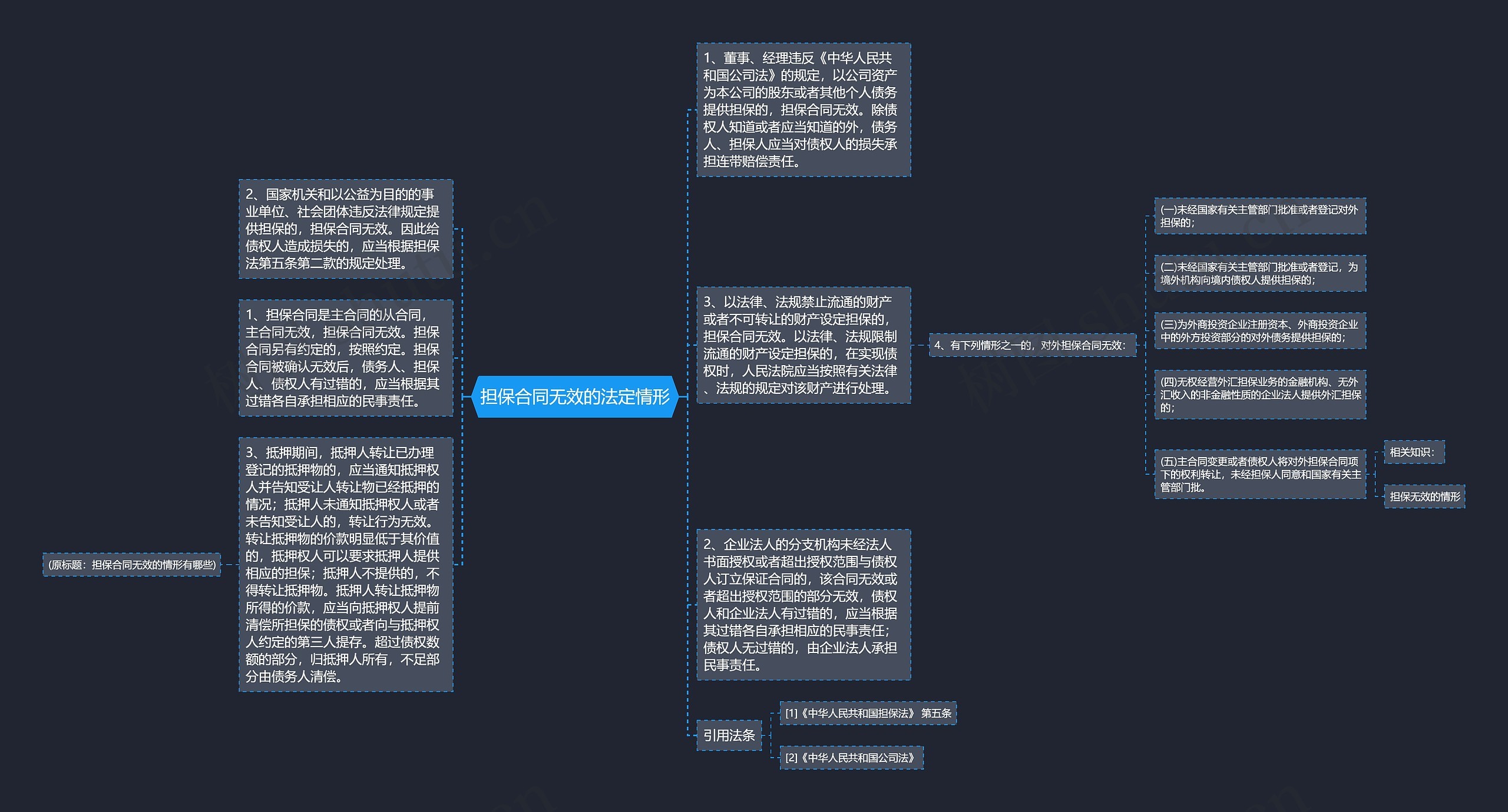 担保合同无效的法定情形思维导图