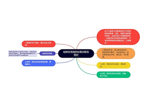 结核性溃疡的检查诊断及预后