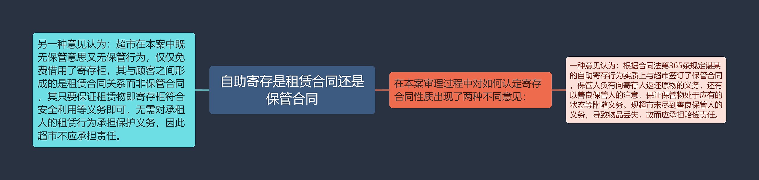 自助寄存是租赁合同还是保管合同思维导图