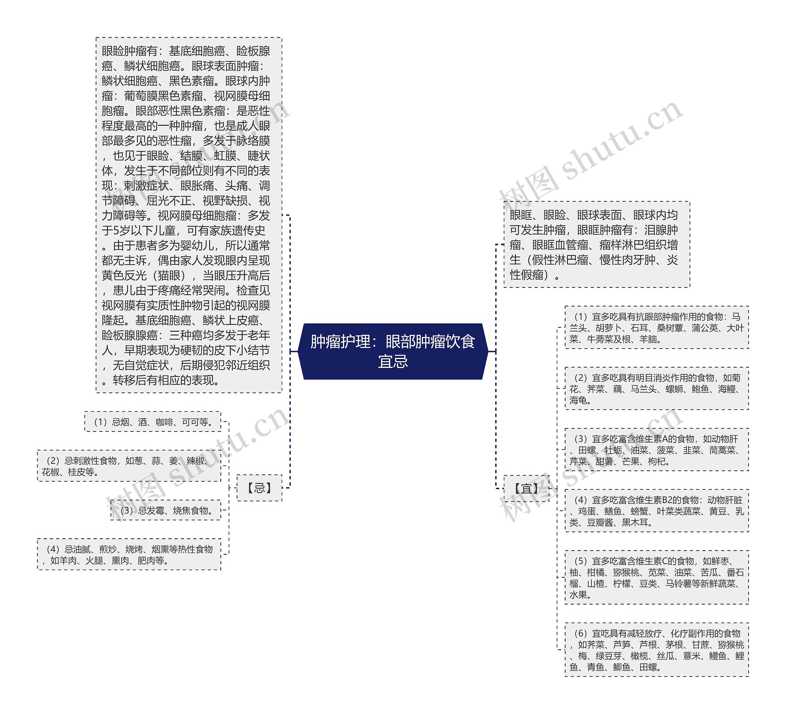 肿瘤护理：眼部肿瘤饮食宜忌思维导图