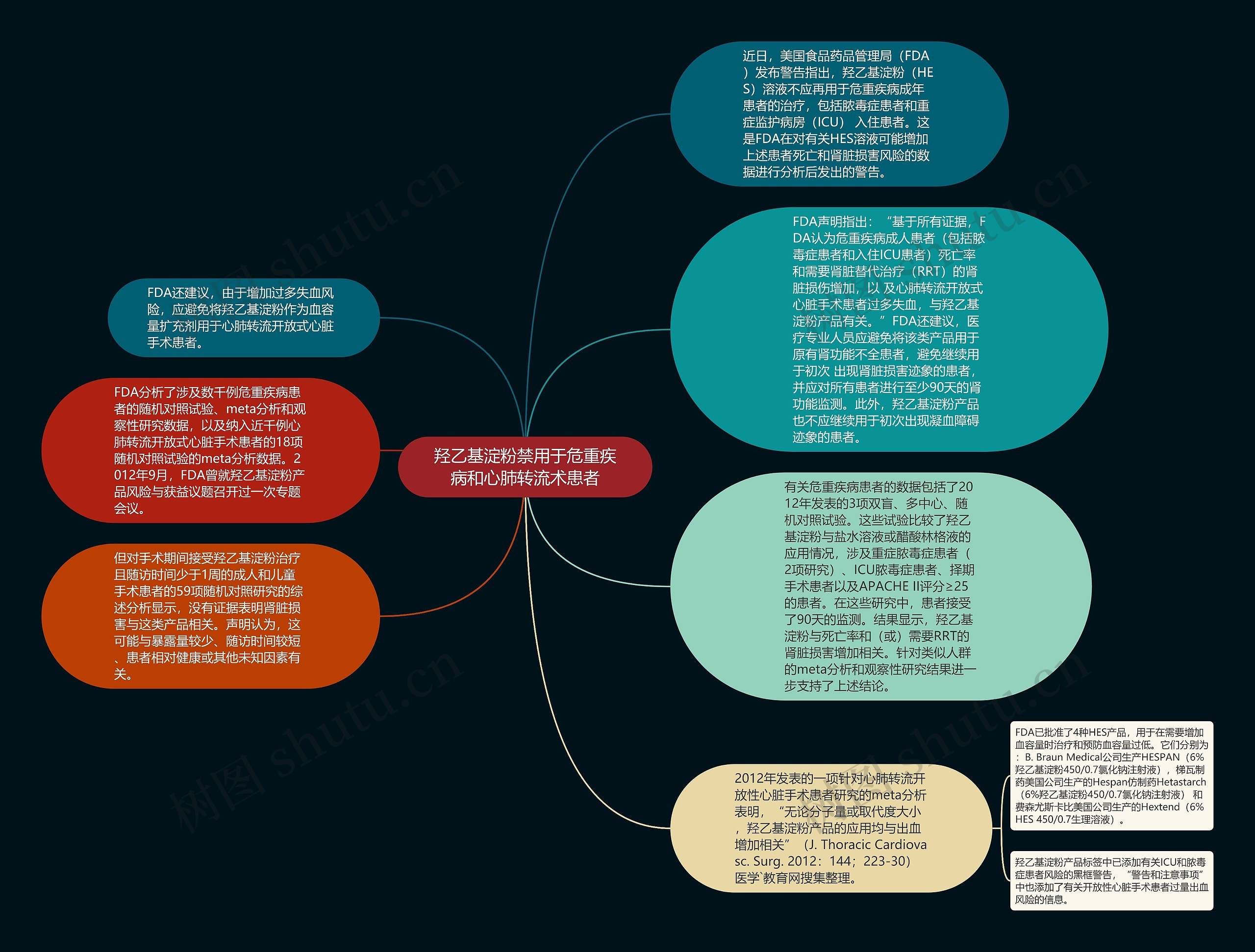 羟乙基淀粉禁用于危重疾病和心肺转流术患者思维导图