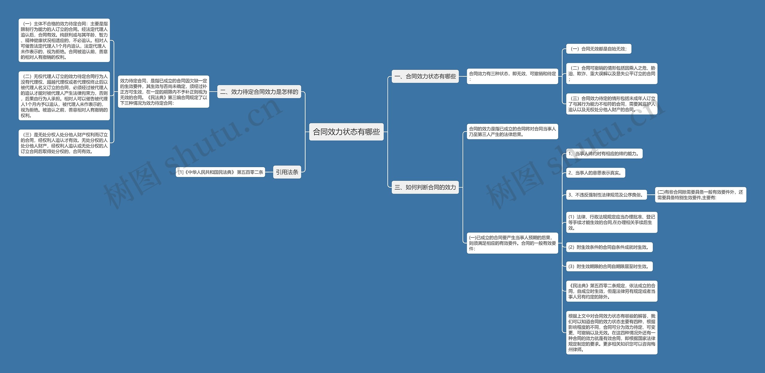 合同效力状态有哪些思维导图