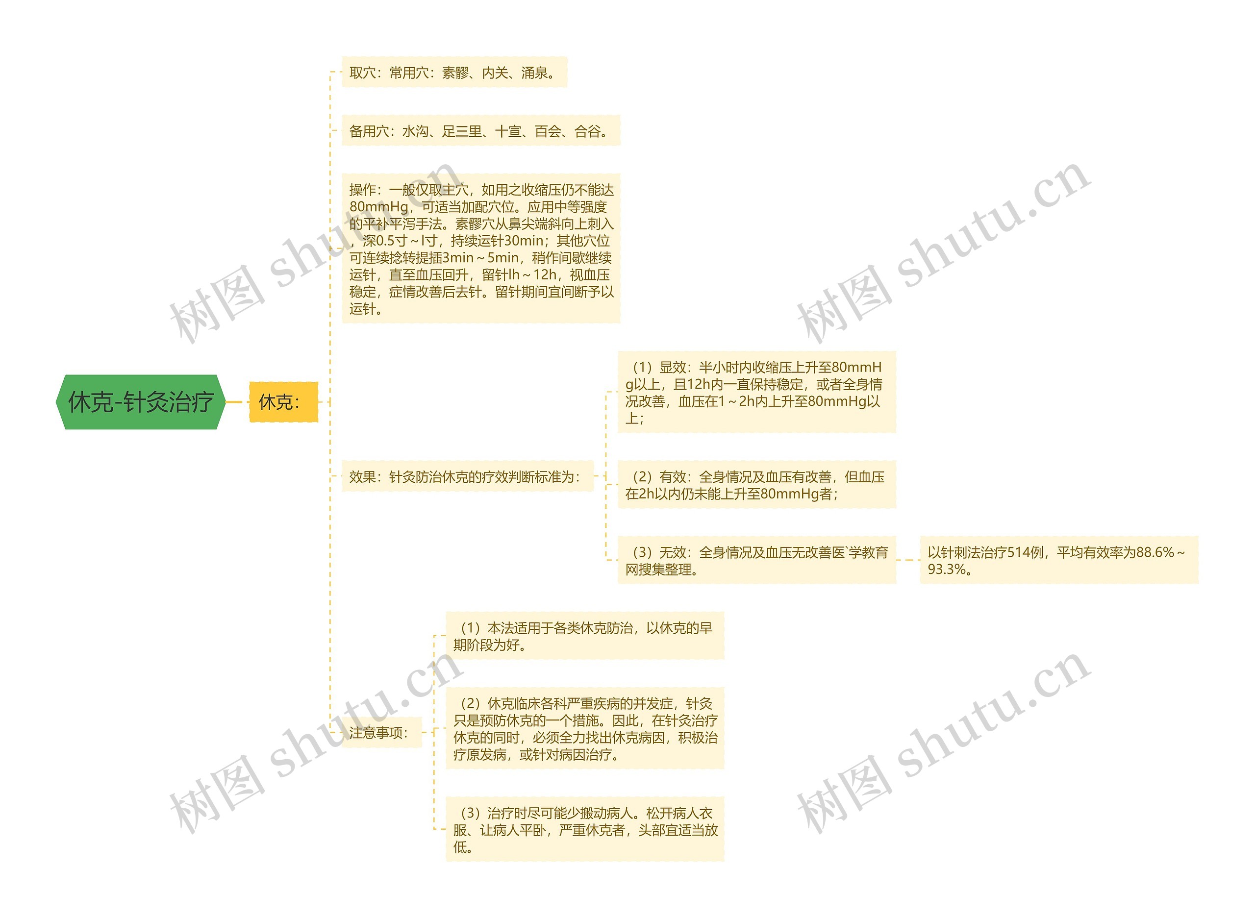 休克-针灸治疗思维导图