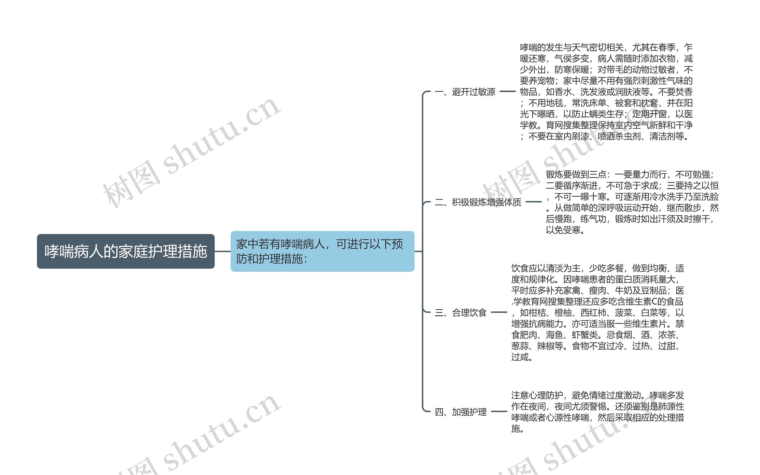 哮喘病人的家庭护理措施思维导图