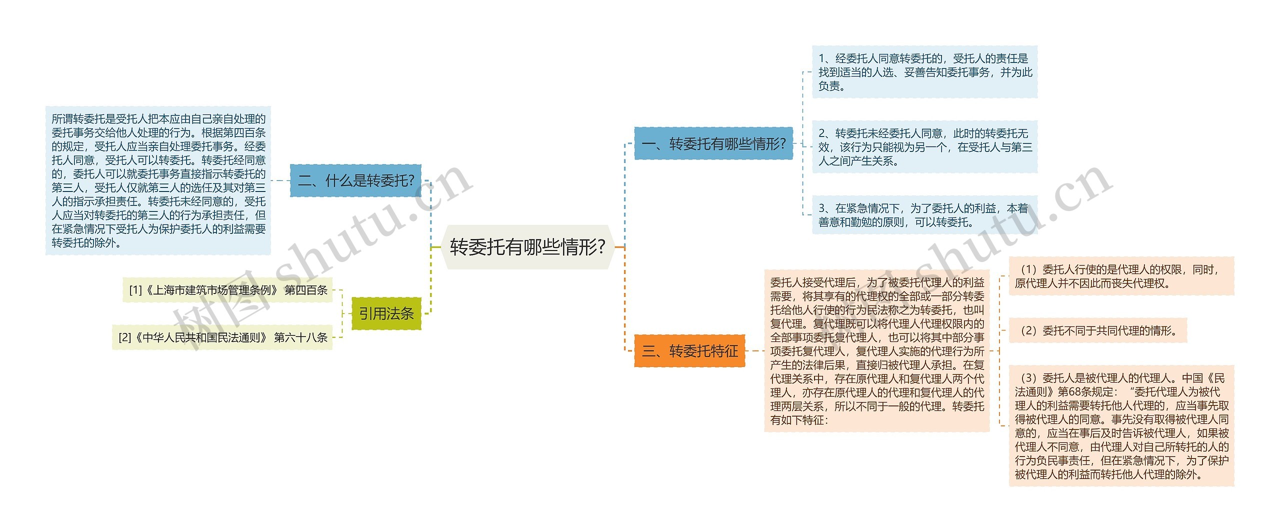 转委托有哪些情形?思维导图