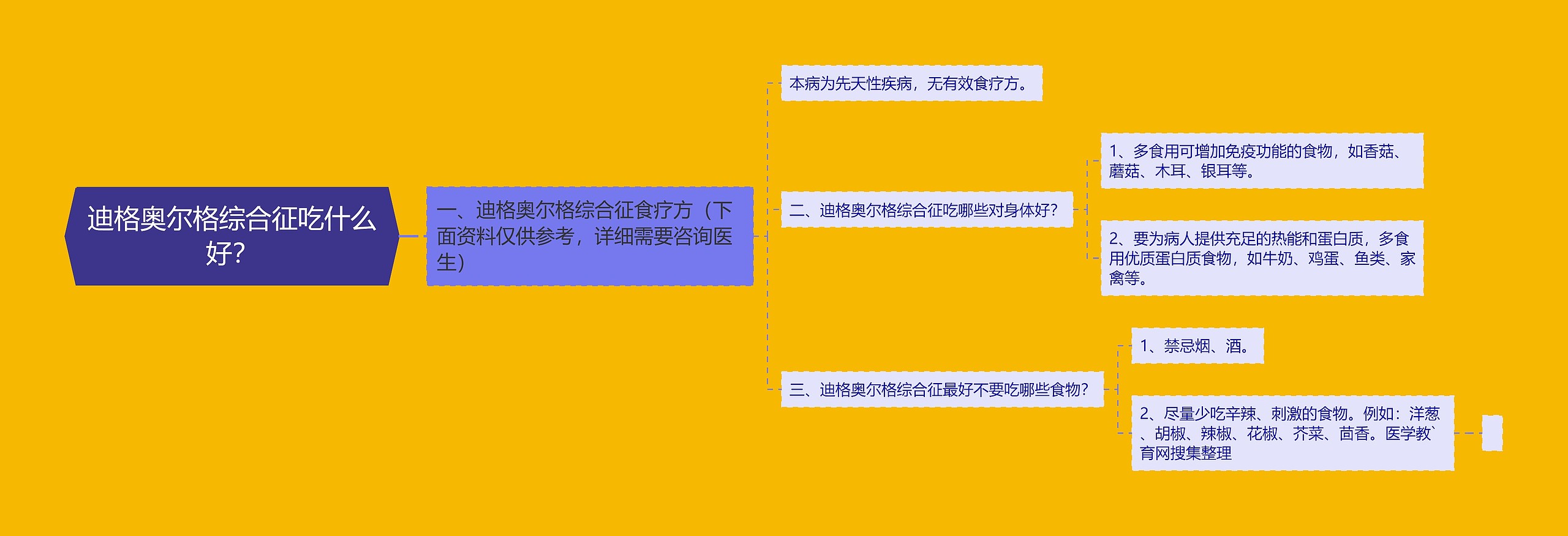迪格奥尔格综合征吃什么好？思维导图