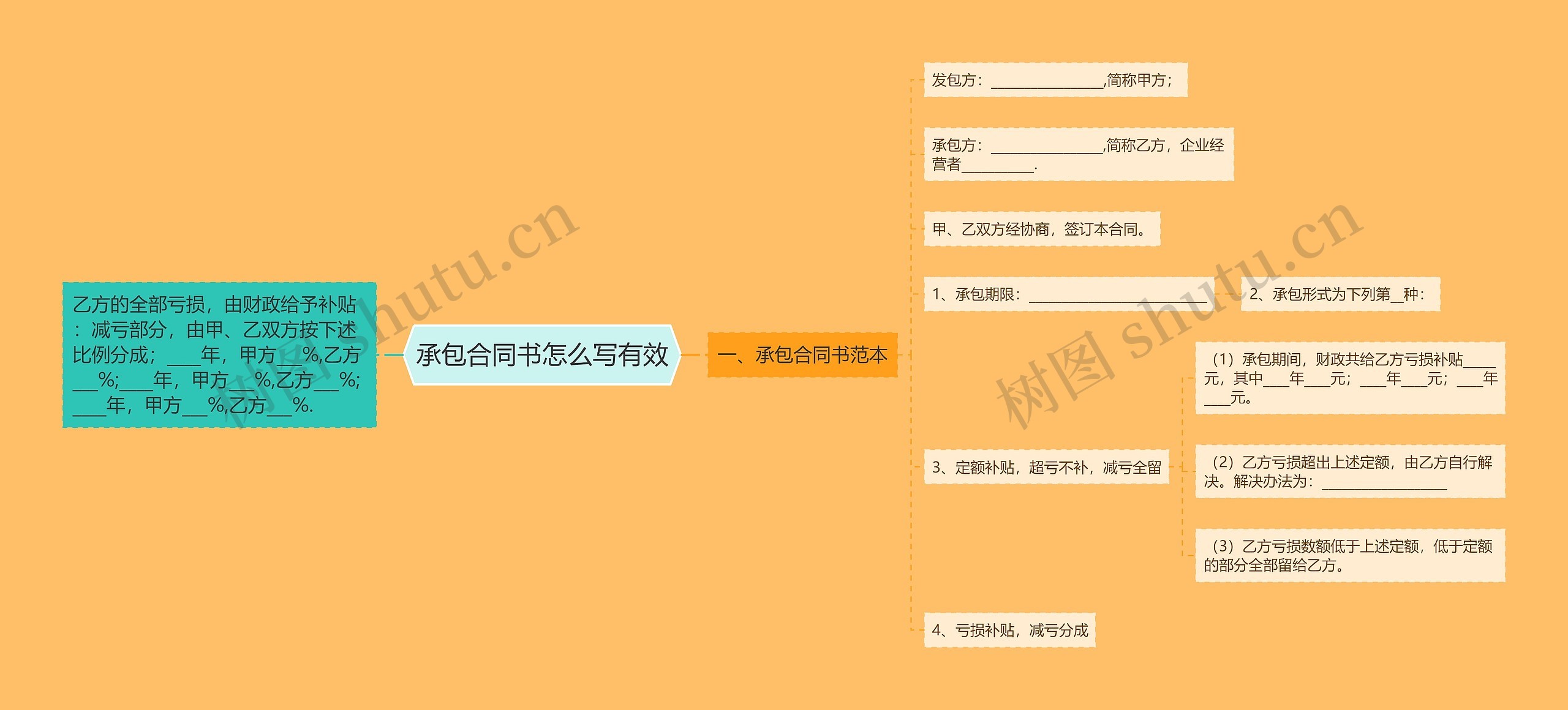 承包合同书怎么写有效思维导图