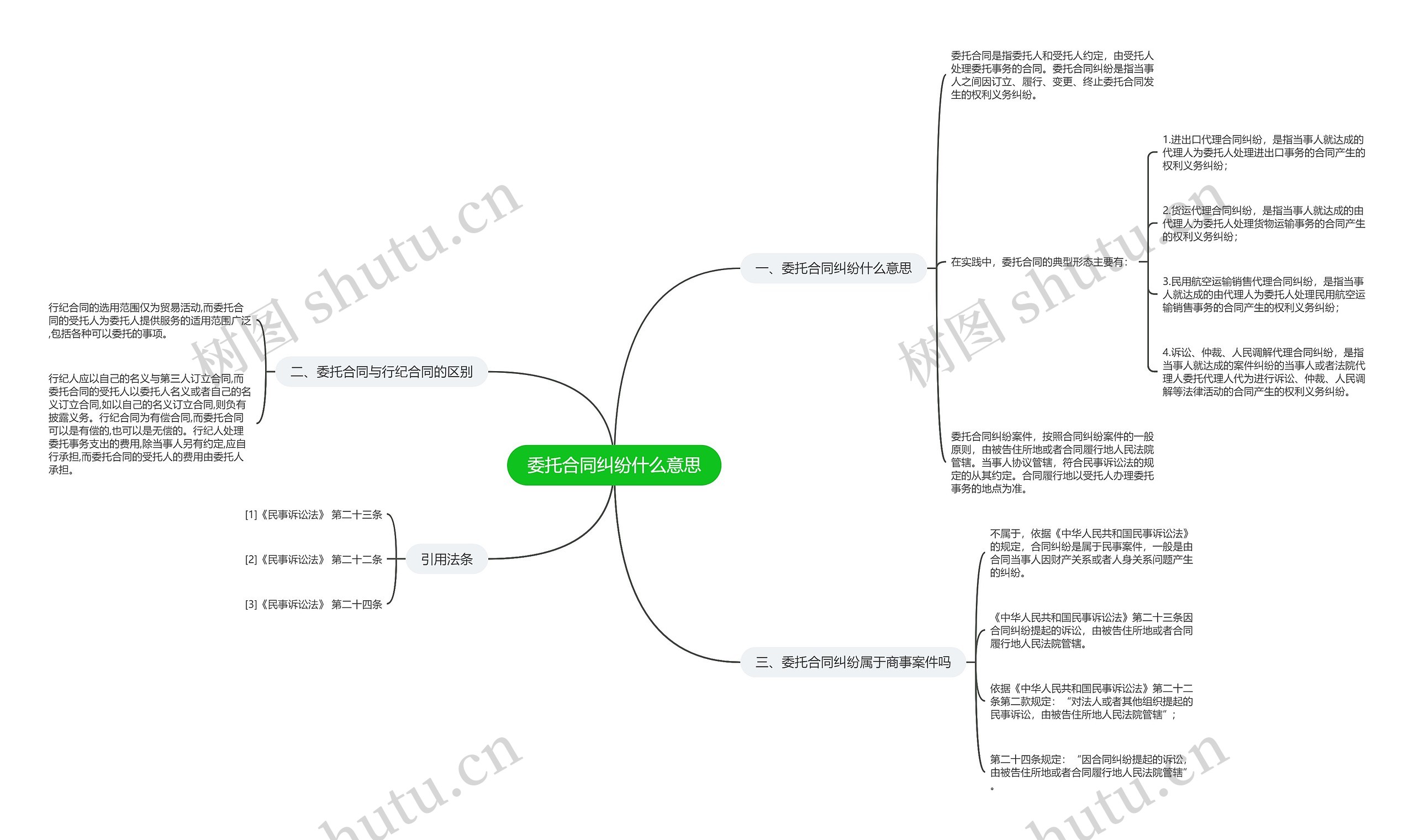 委托合同纠纷什么意思思维导图