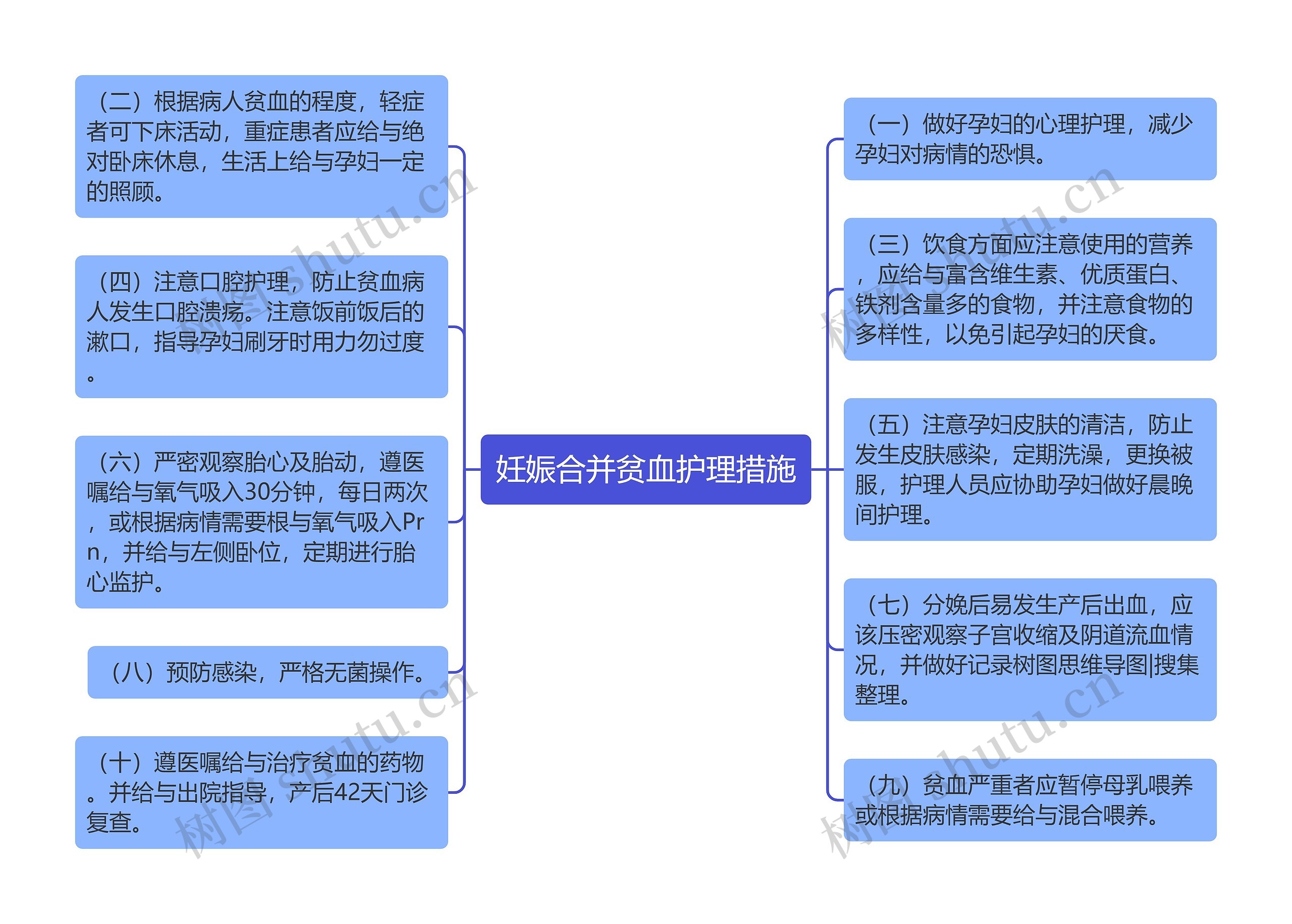 妊娠合并贫血护理措施思维导图