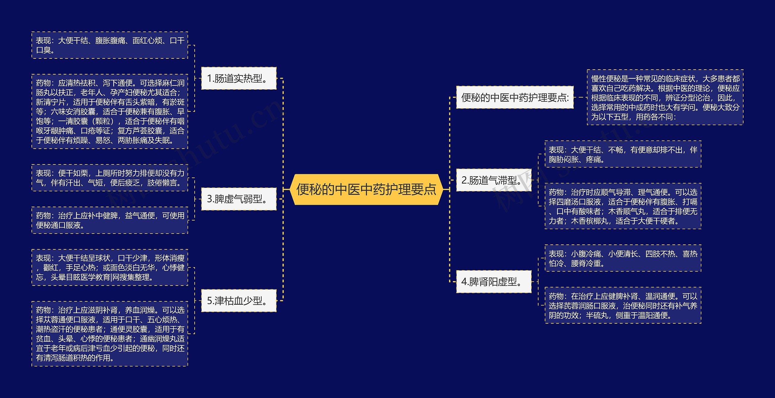 便秘的中医中药护理要点思维导图