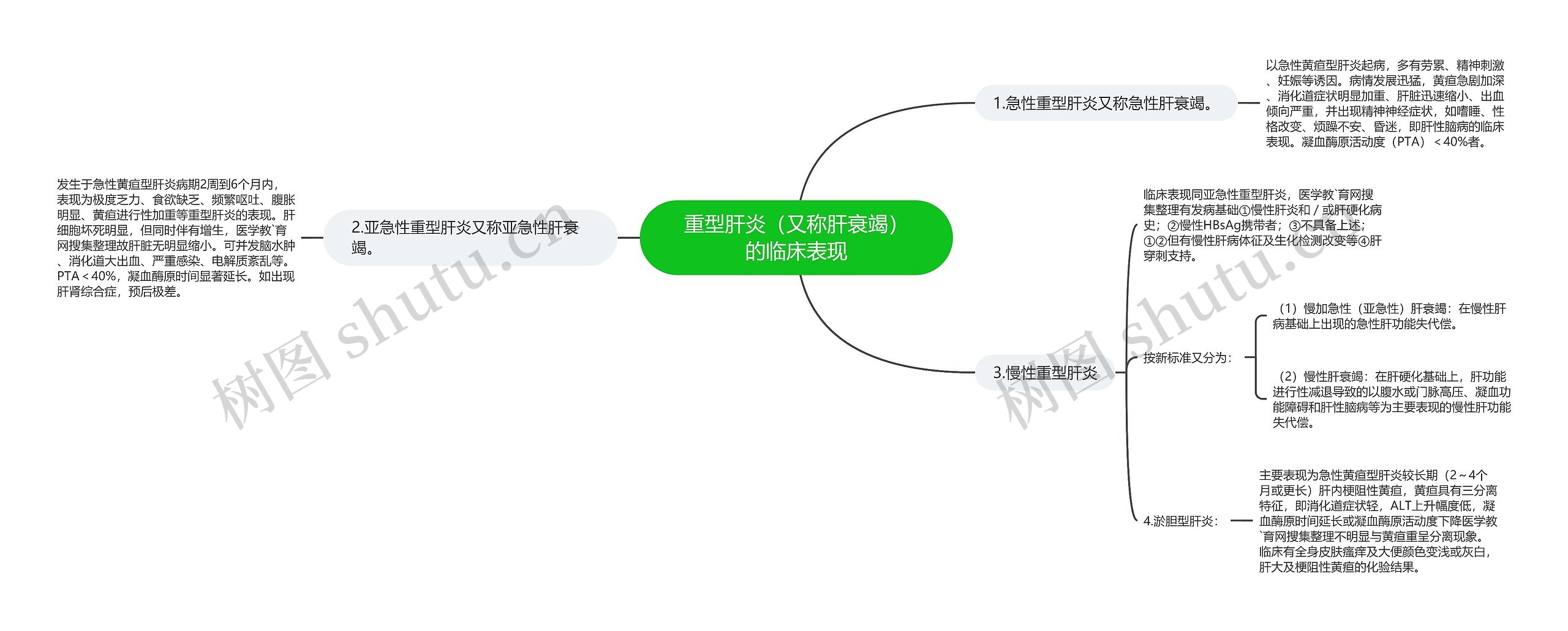 重型肝炎（又称肝衰竭）的临床表现