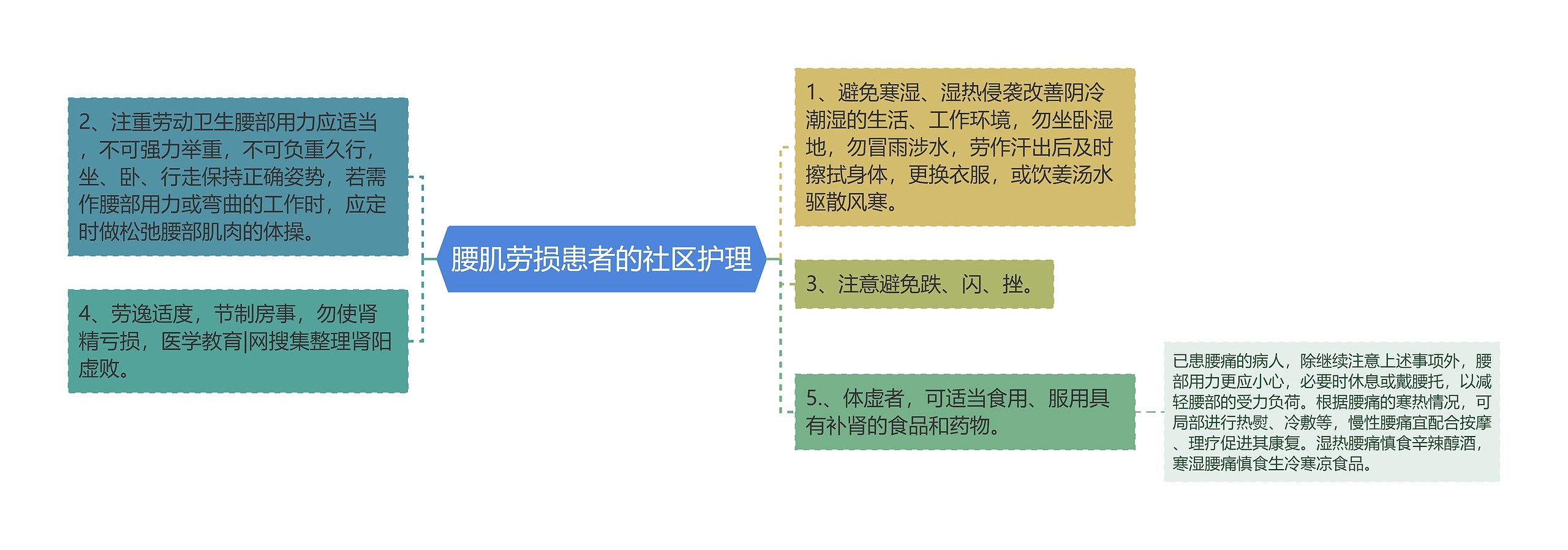 腰肌劳损患者的社区护理思维导图