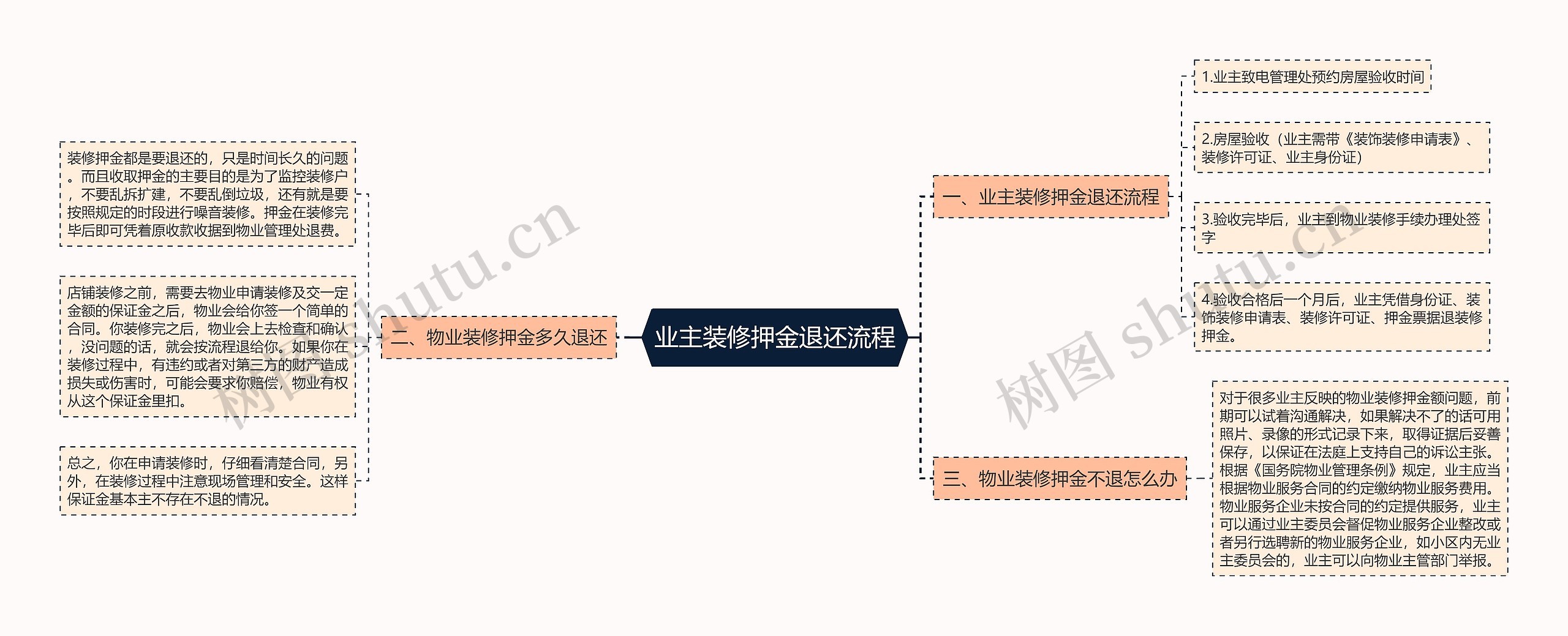 业主装修押金退还流程