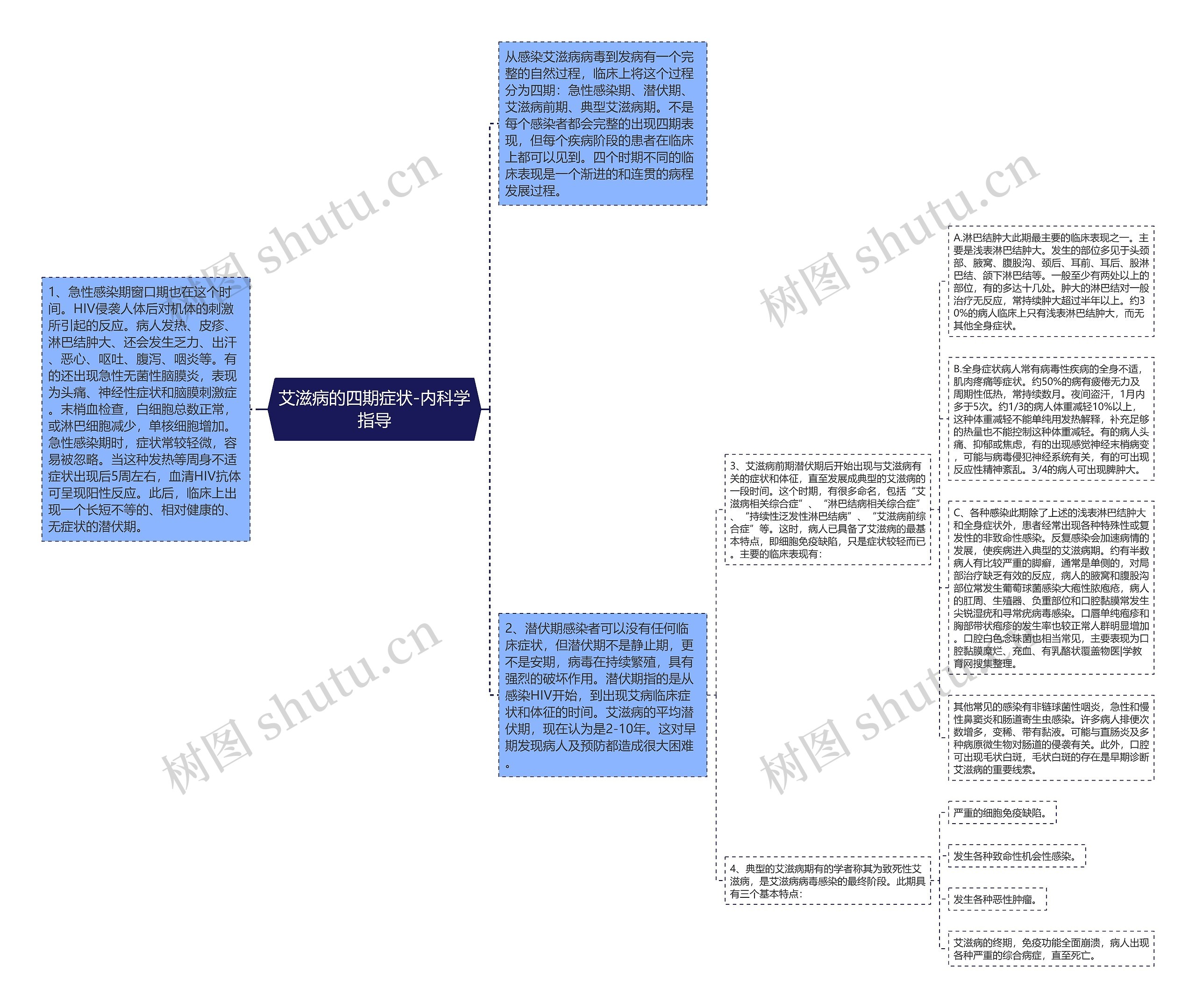 艾滋病的四期症状-内科学指导思维导图