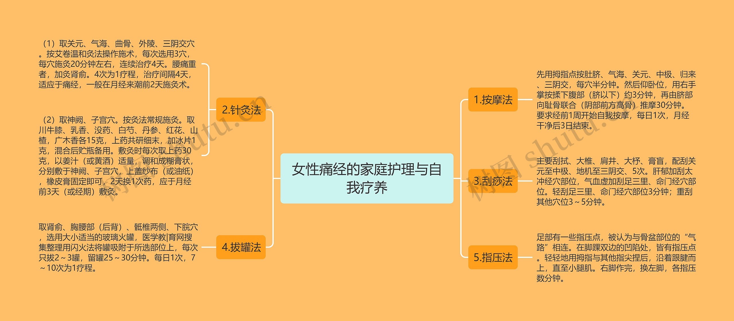 女性痛经的家庭护理与自我疗养思维导图